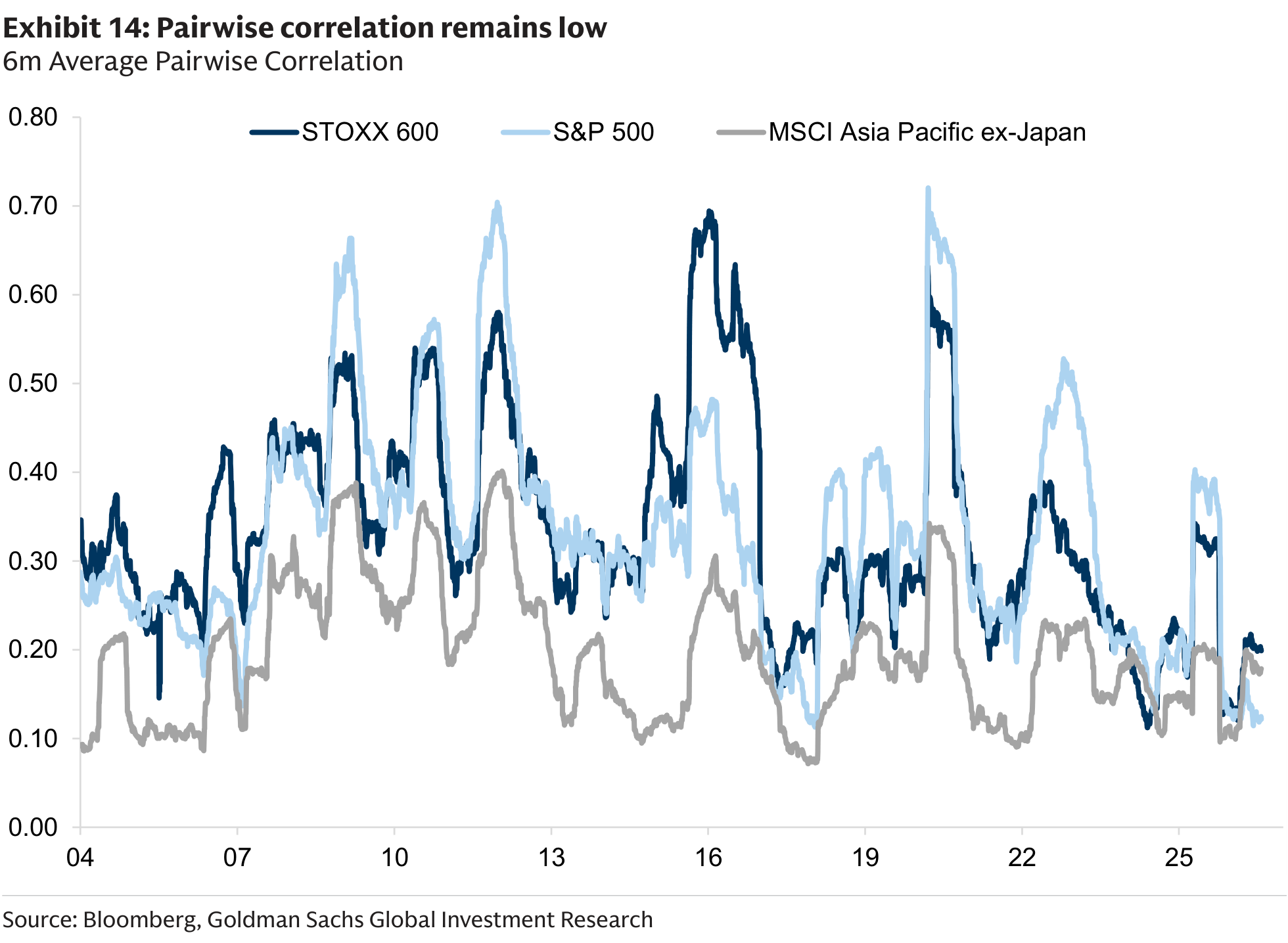 Pairwise correlation remains low