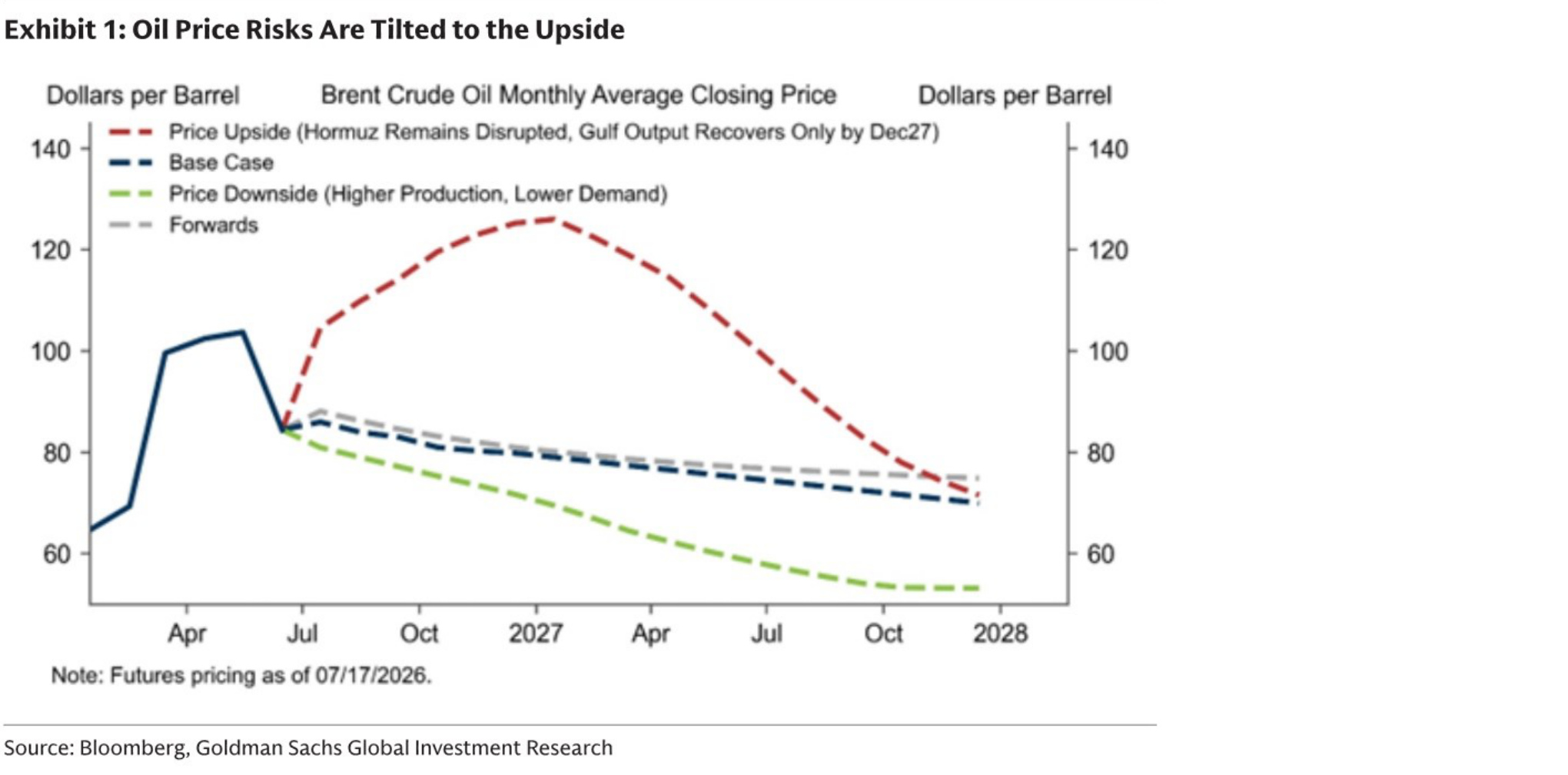 Oil Price Risks Are Tilted to the Upside