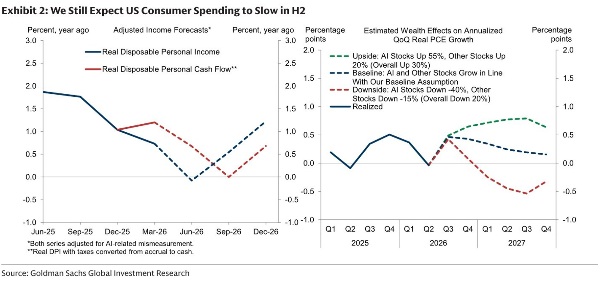 We Still Expect US Consumer Spending to Slow in H2