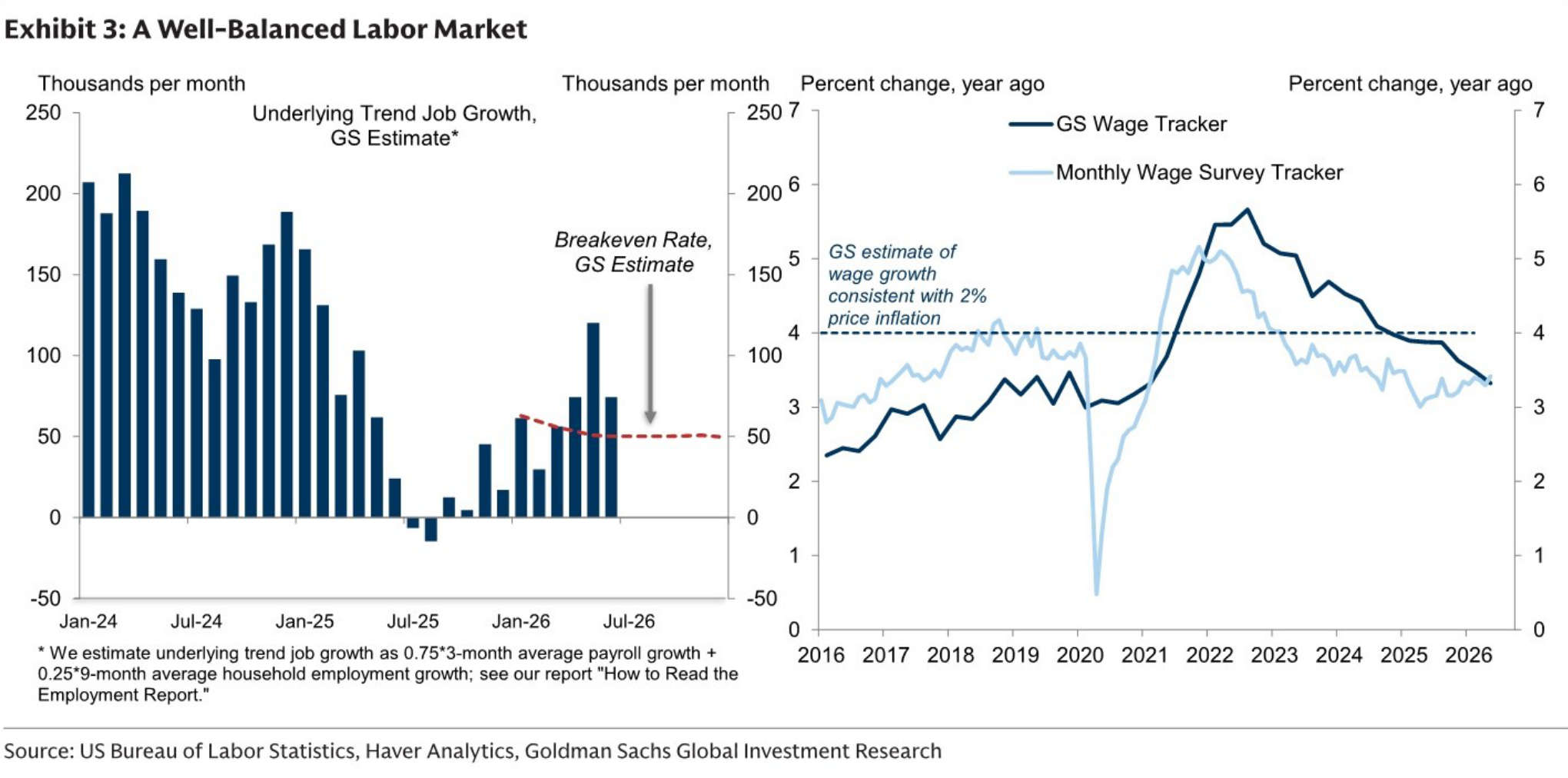 A Well-Balanced Labor Market