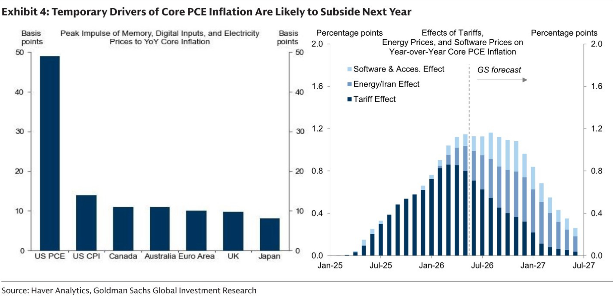 Temporary Drivers of Core PCE Inflation Are Likely to Subside Next Year