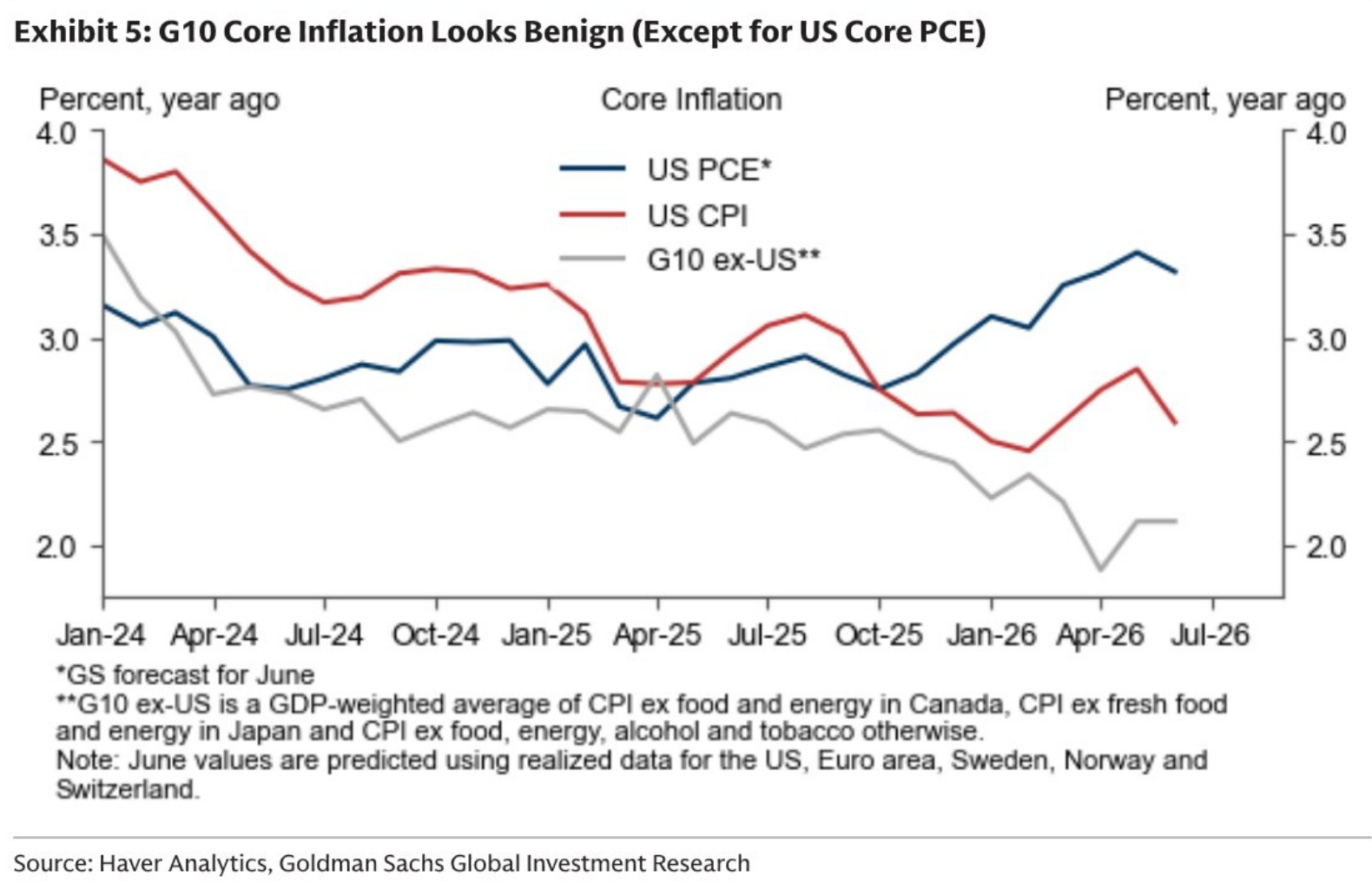 G10 Core Inflation Looks Benign (Except for US Core PCE)