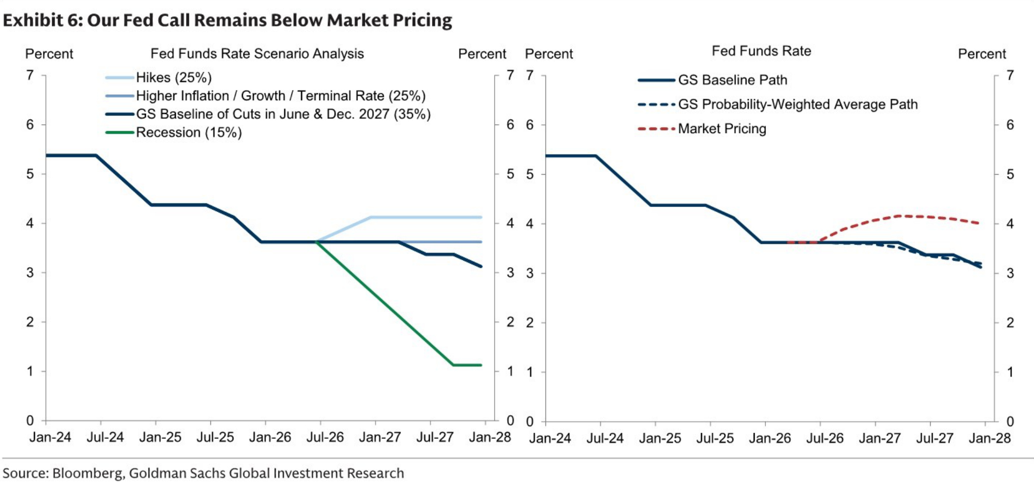 Our Fed Call Remains Below Market Pricing