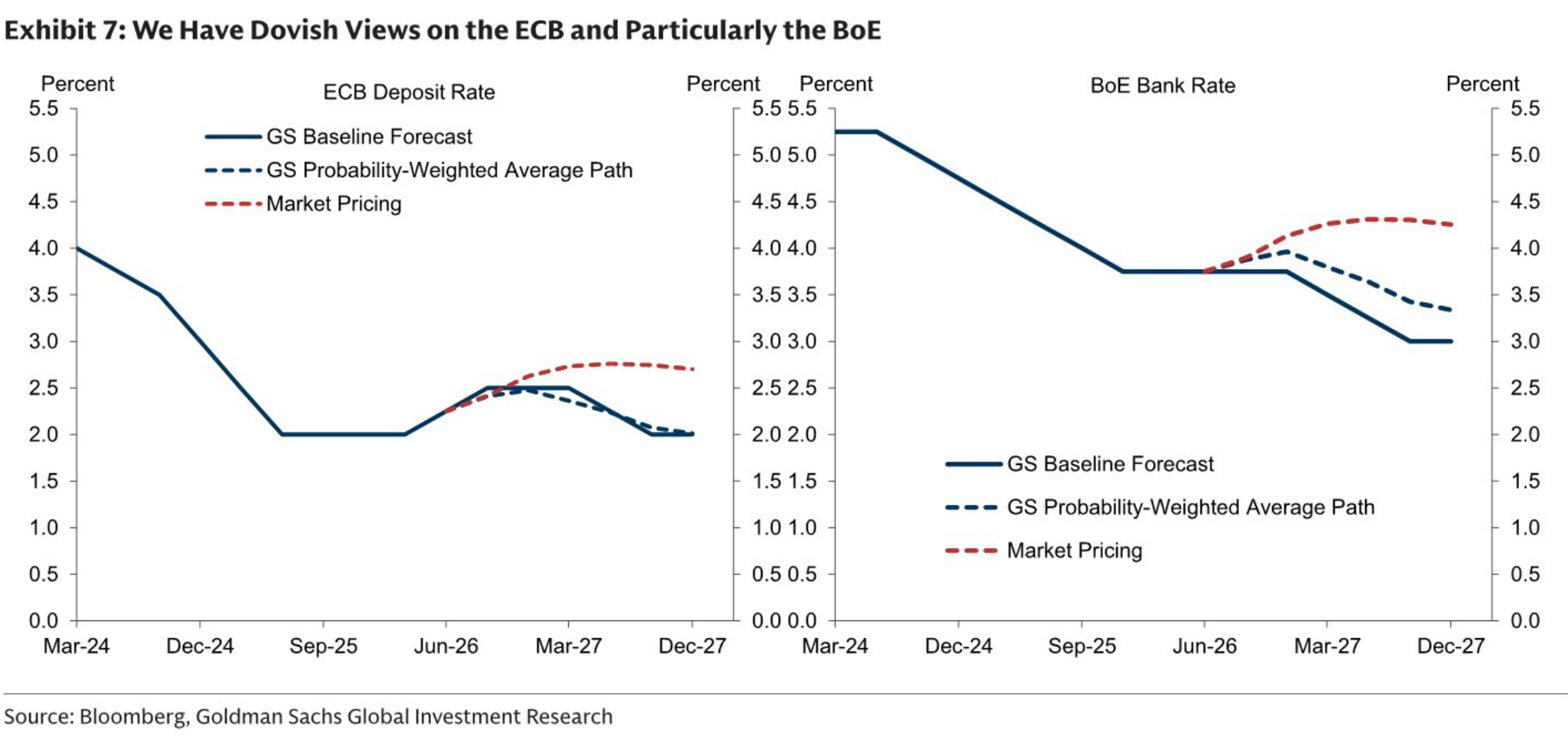 We Have Dovish Views on the ECB and Particularly the BoE