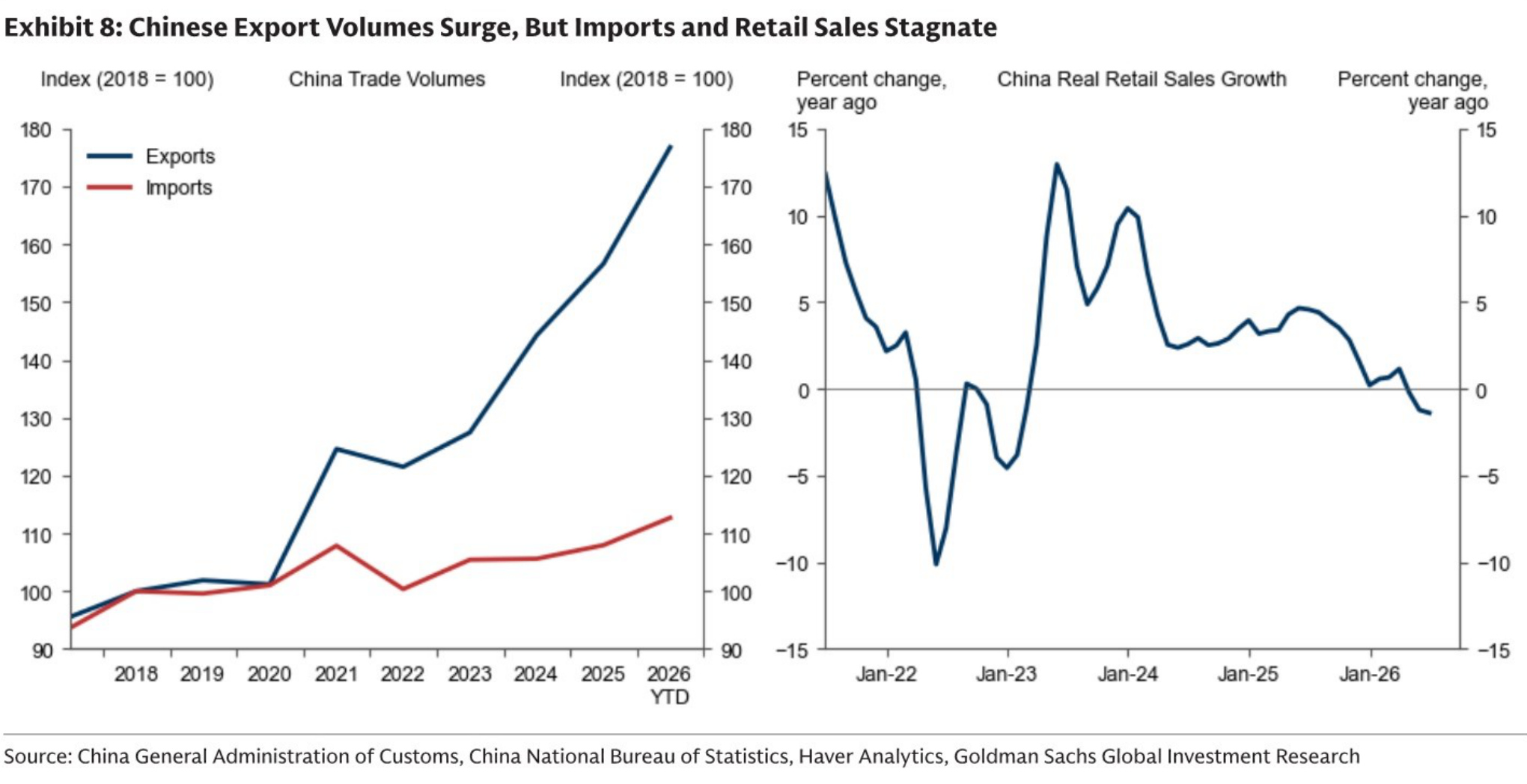 Chinese Export Volumes Surge, But Imports and Retail Sales Stagnate