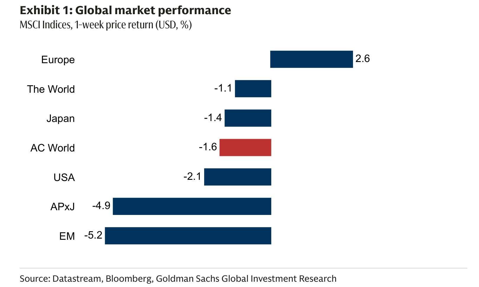 Global market performance