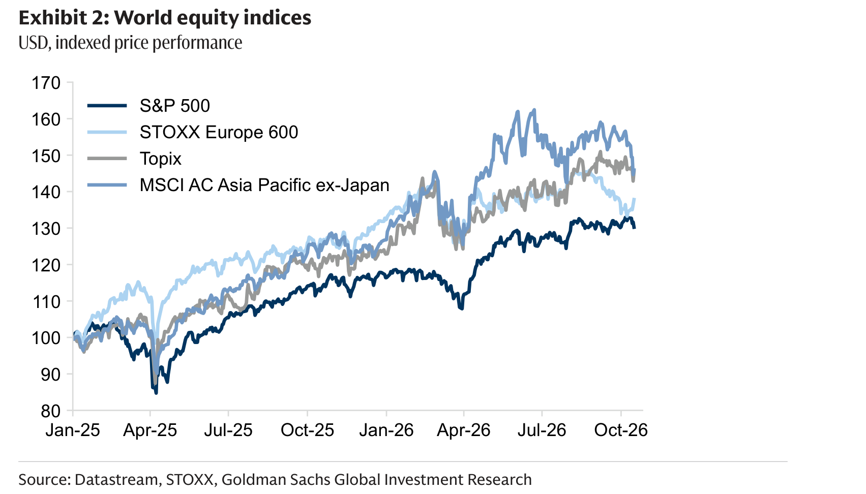 World equity indices