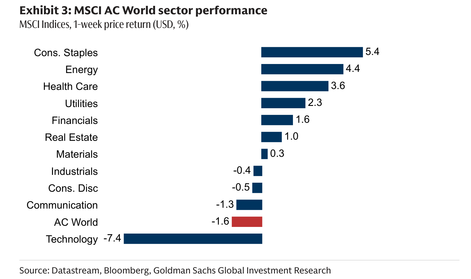MSCI AC World sector performance