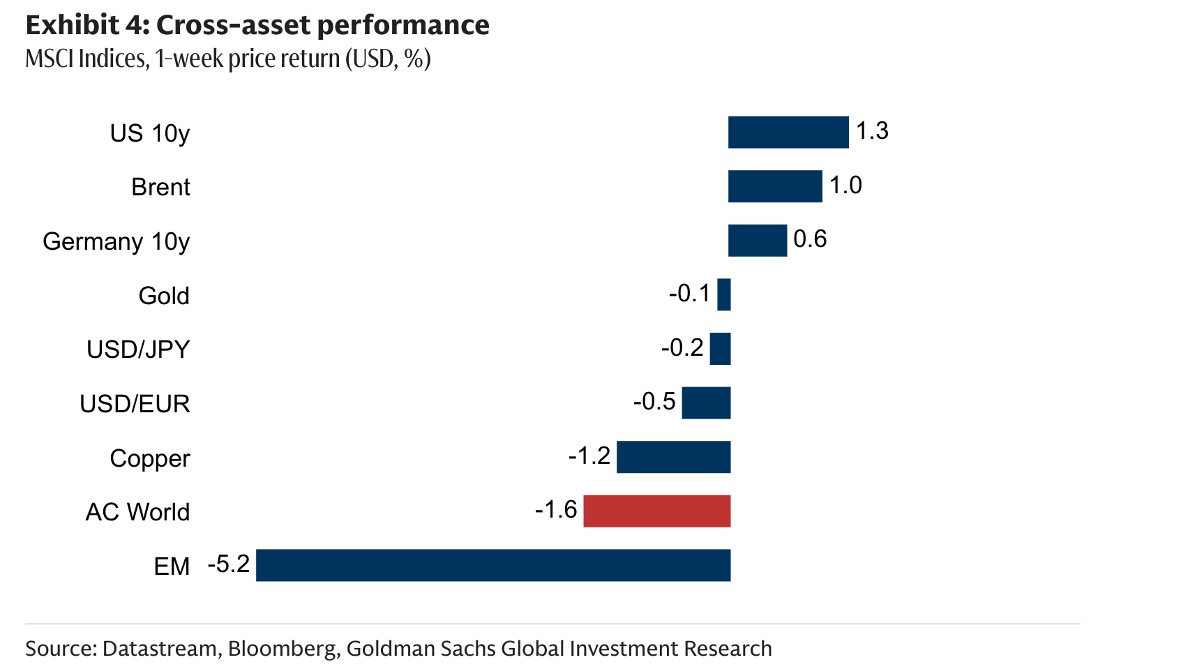Cross-asset performance