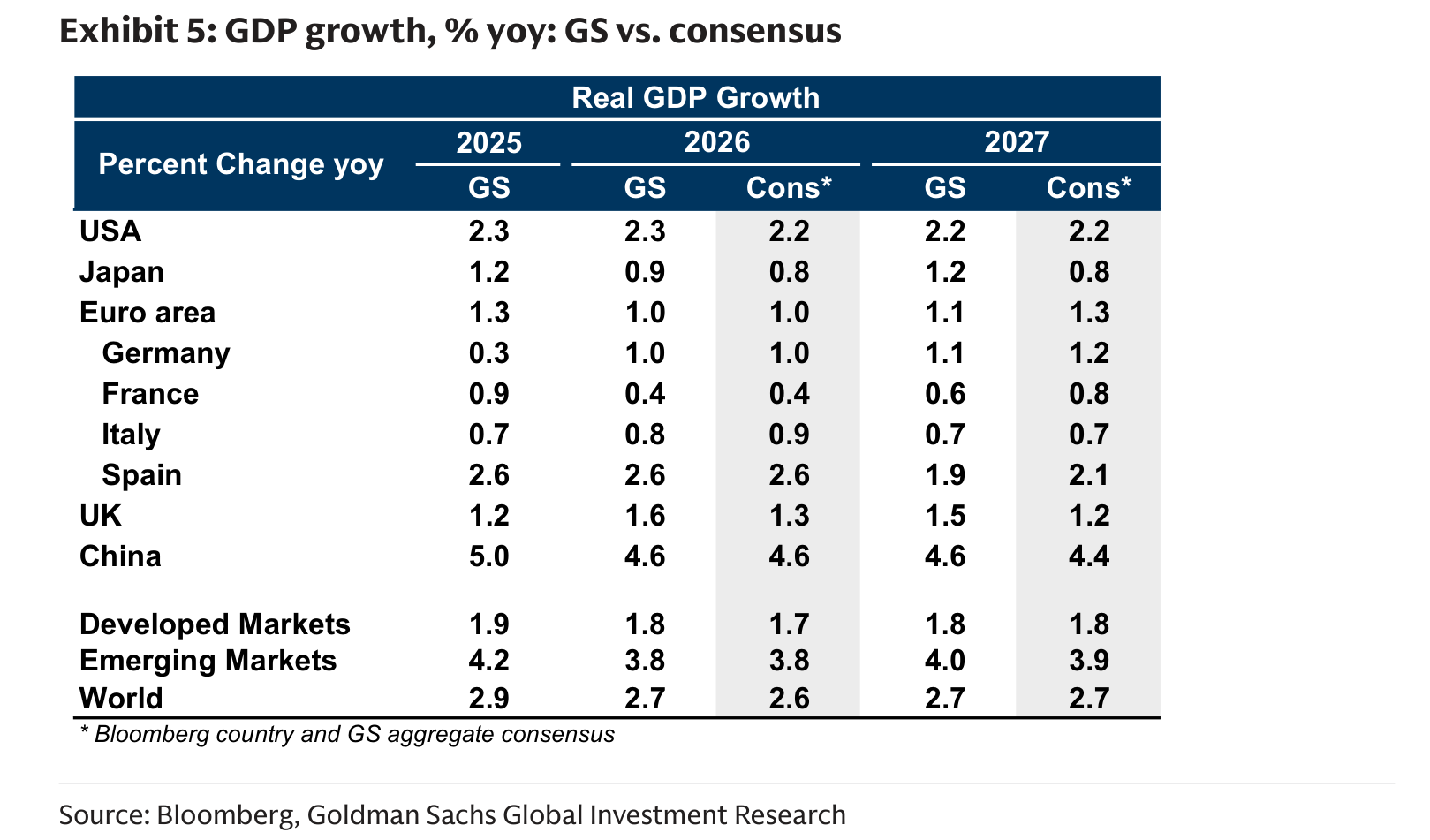 GDP growth, % yoy: GS vs. consensus