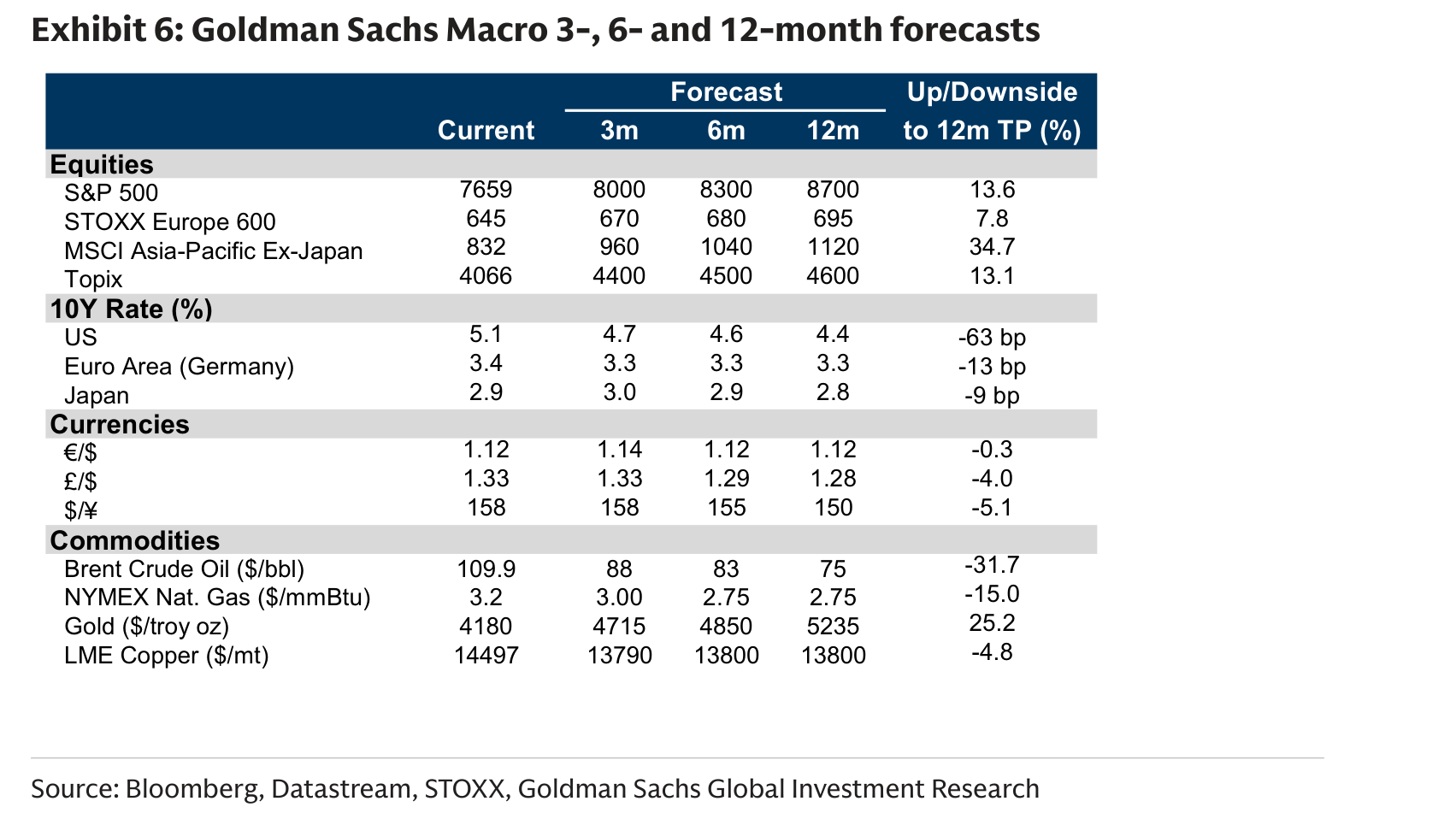 Goldman Sachs Macro 3-, 6- and 12-month forecasts