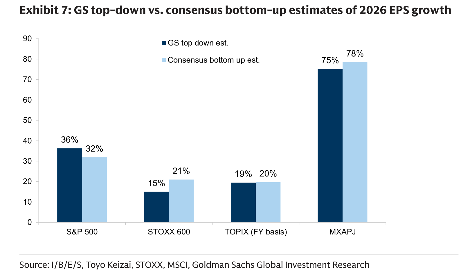 GS top-down vs. consensus bottom-up estimates of 2026 EPS growth