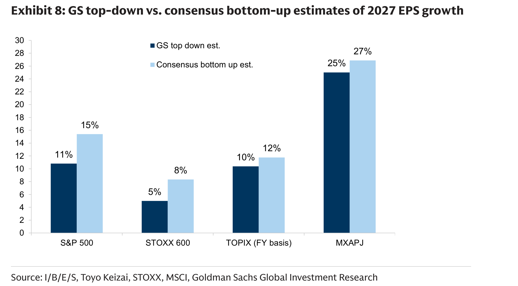 GS top-down vs. consensus bottom-up estimates of 2027 EPS growth
