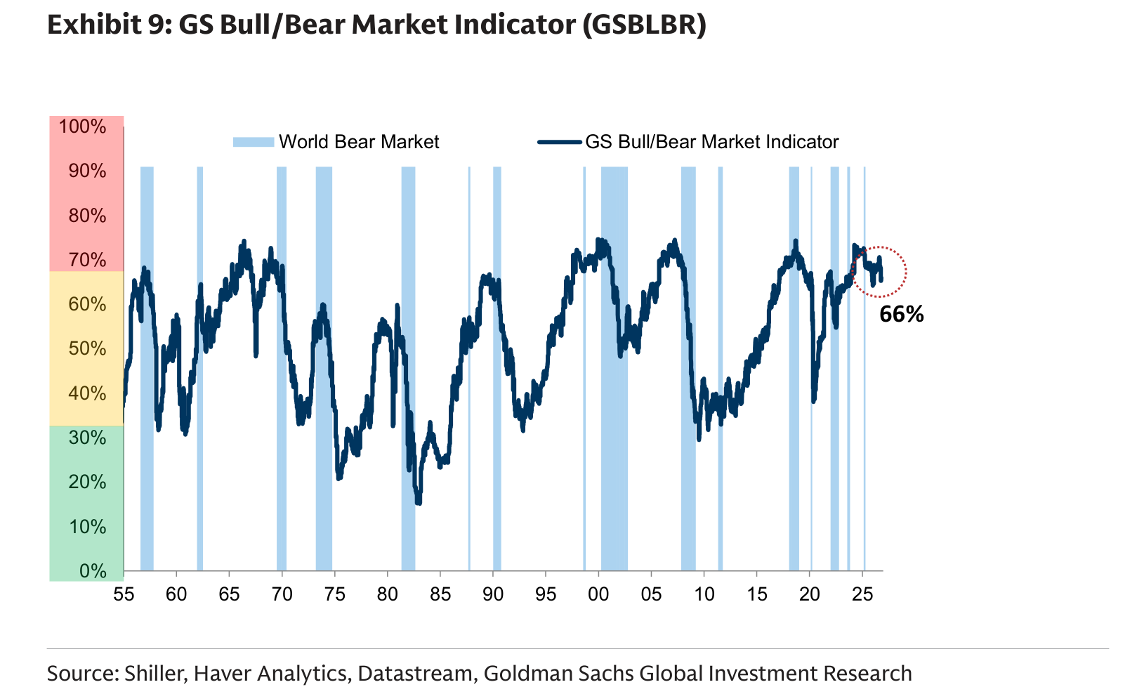 GS Bull/Bear Market Indicator (GSBLBR)