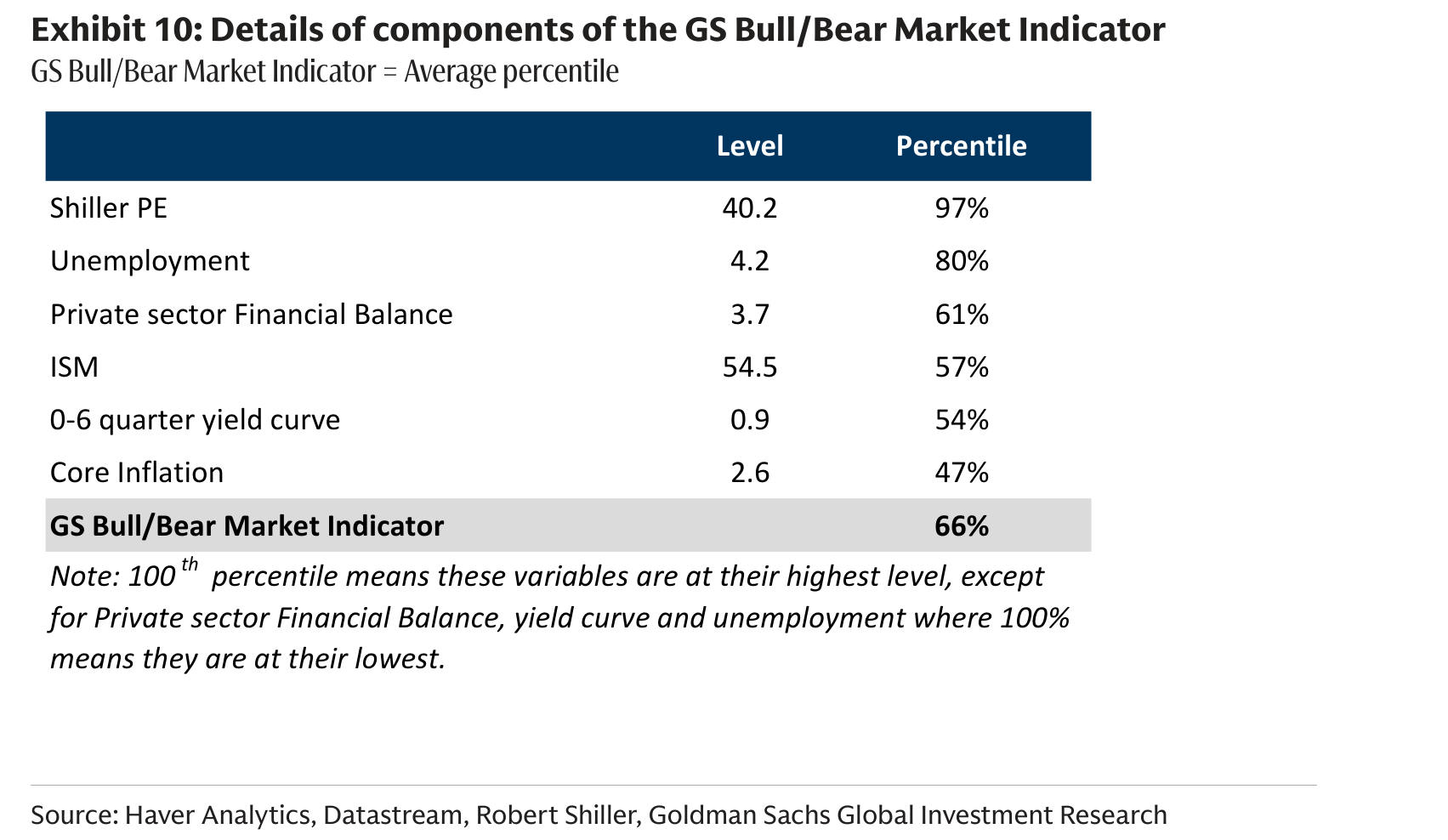 Details of components of the GS Bull/Bear Market Indicator