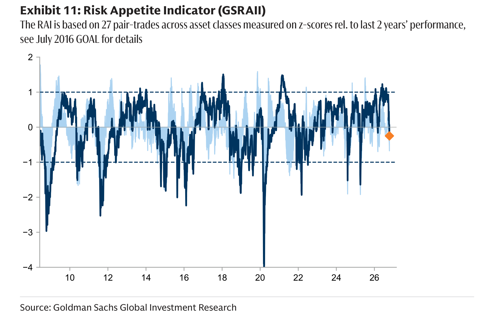 Risk Appetite Indicator (GSRAII)