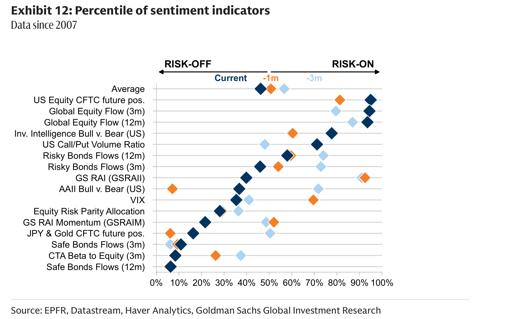 Percentile of sentiment indicators