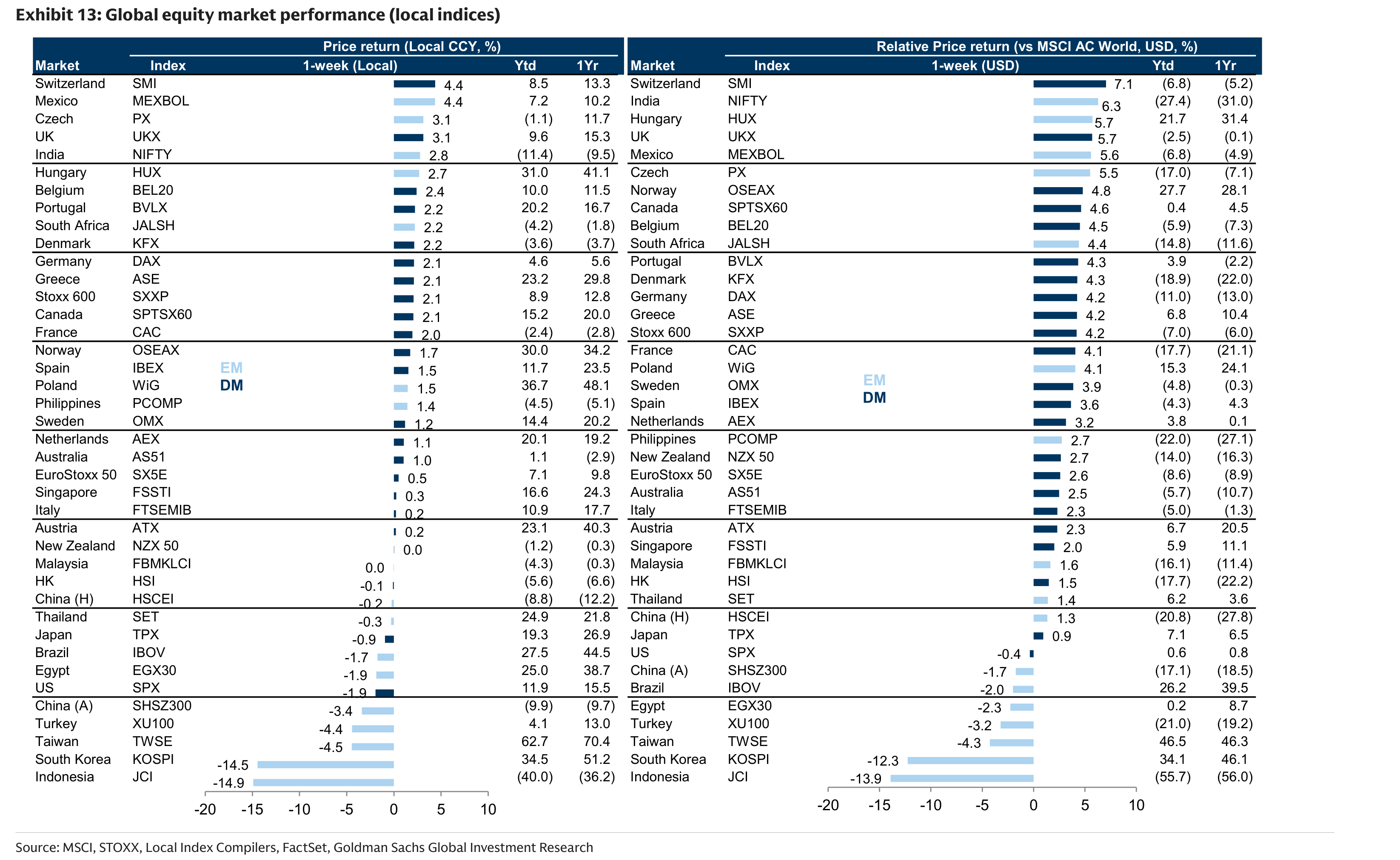 Global equity market performance (local indices)