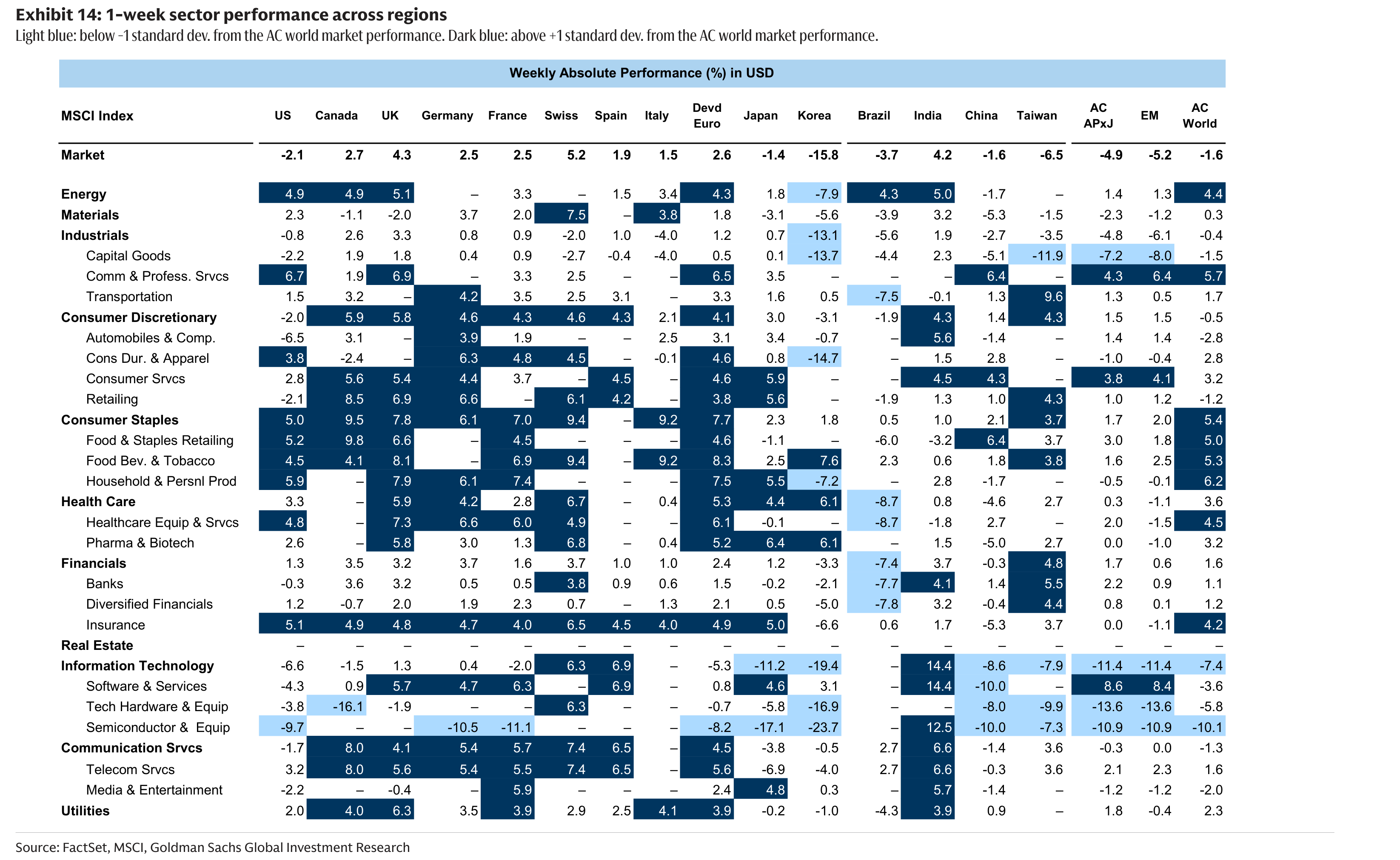 1-week sector performance across regions