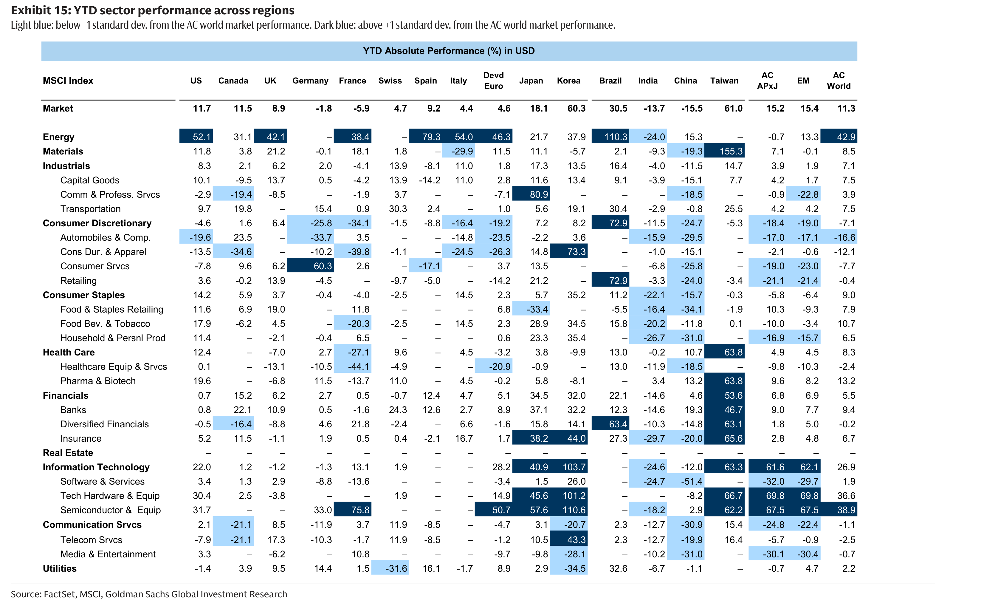 YTD sector performance across regions
