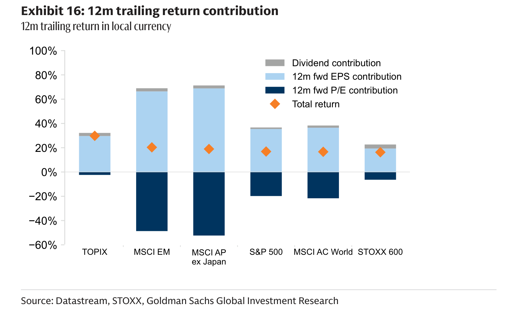 12m trailing return contribution