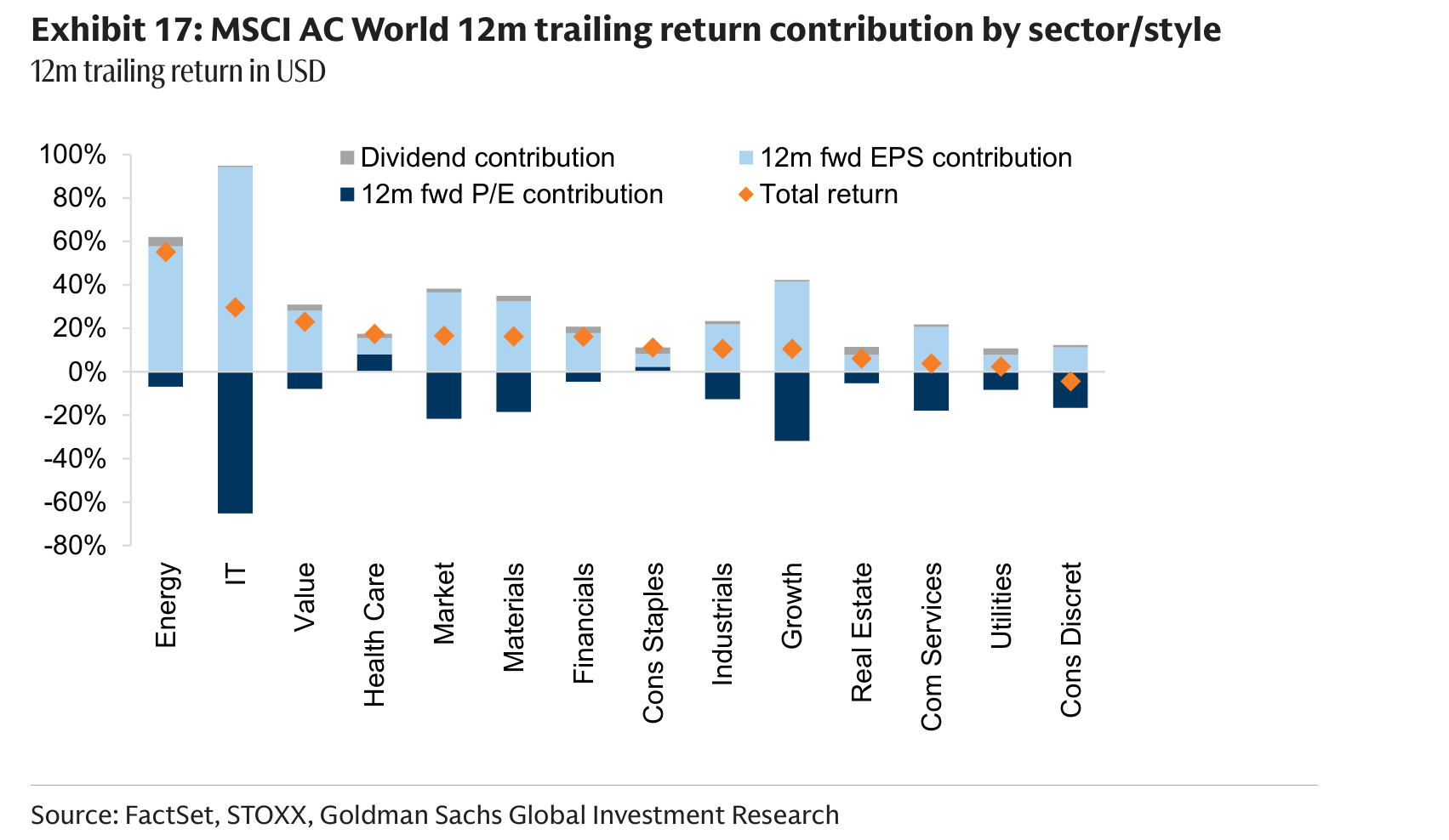 MSCI AC World 12m trailing return contribution by sector/style