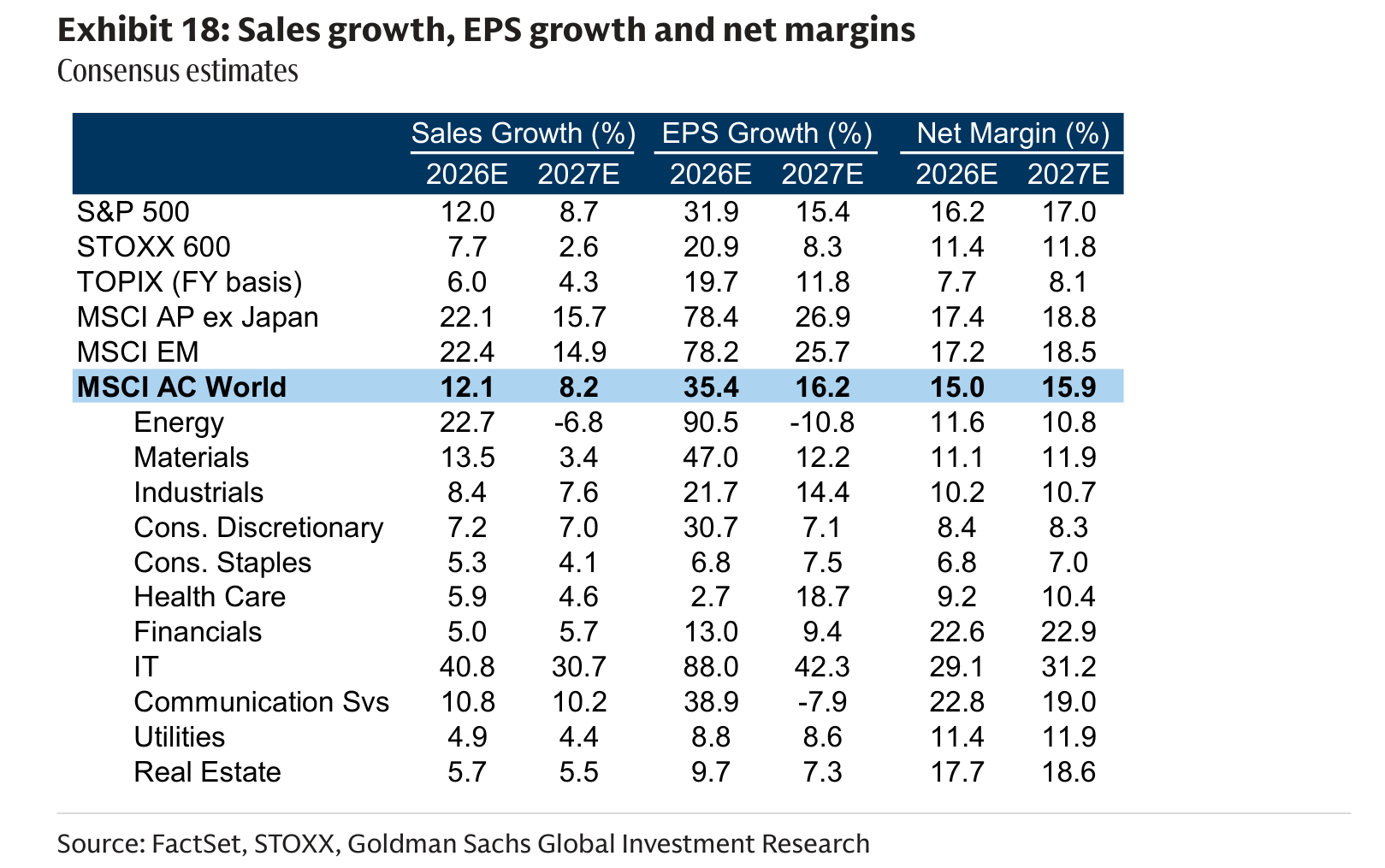Sales growth, EPS growth and net margins