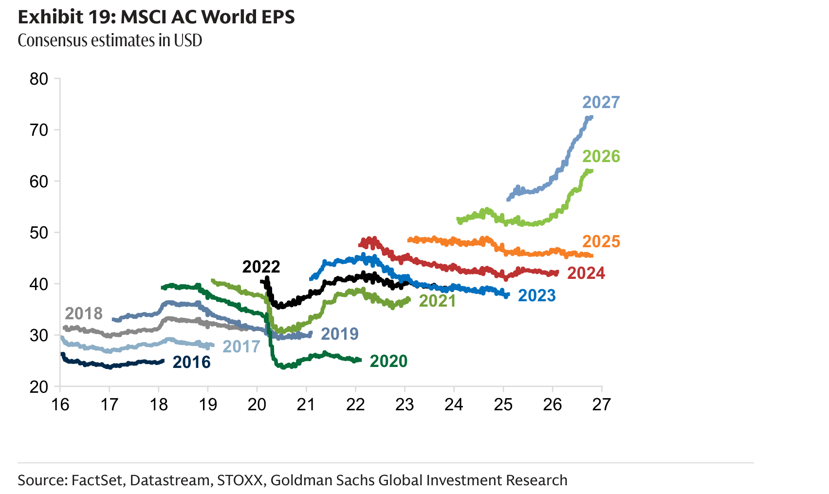 MSCI AC World EPS