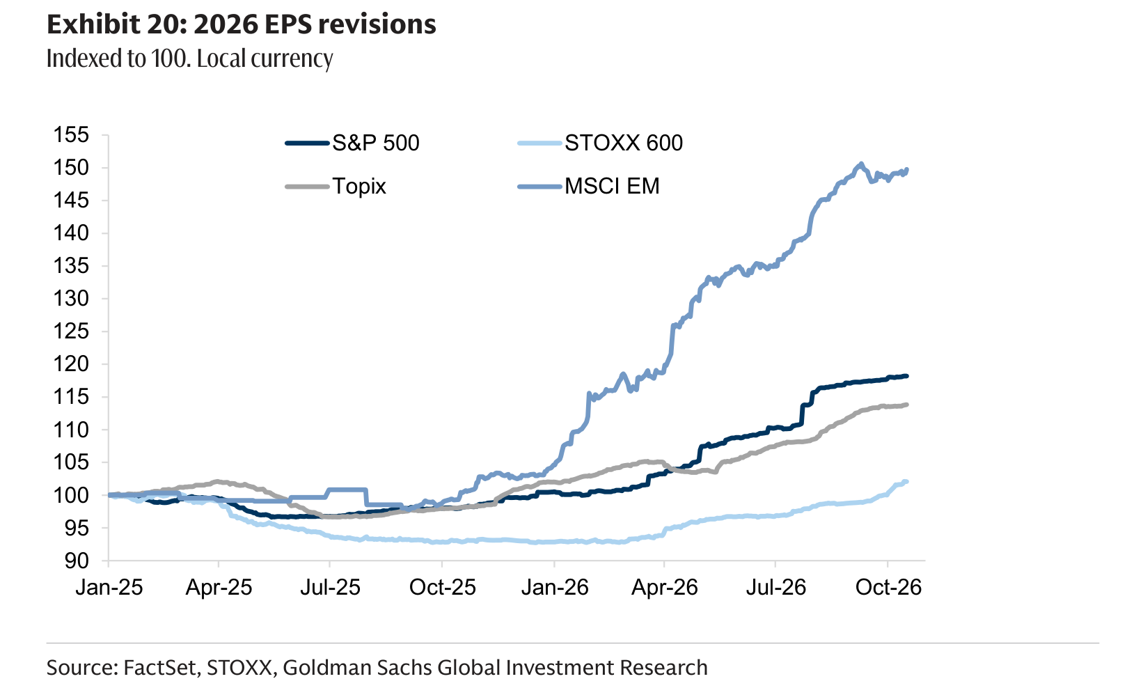 2026 EPS revisions