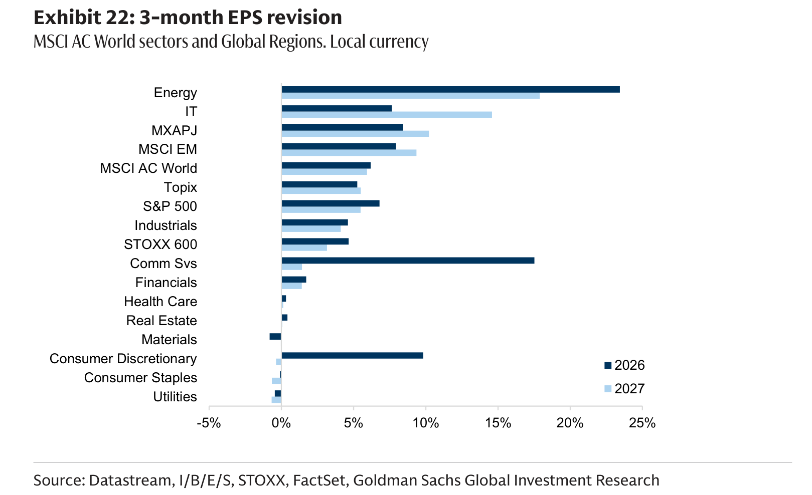 3-month EPS revision