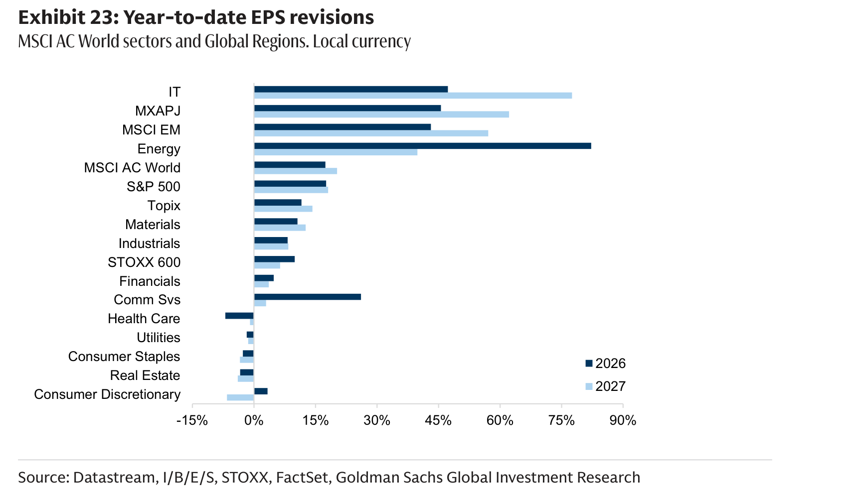 Year-to-date EPS revisions