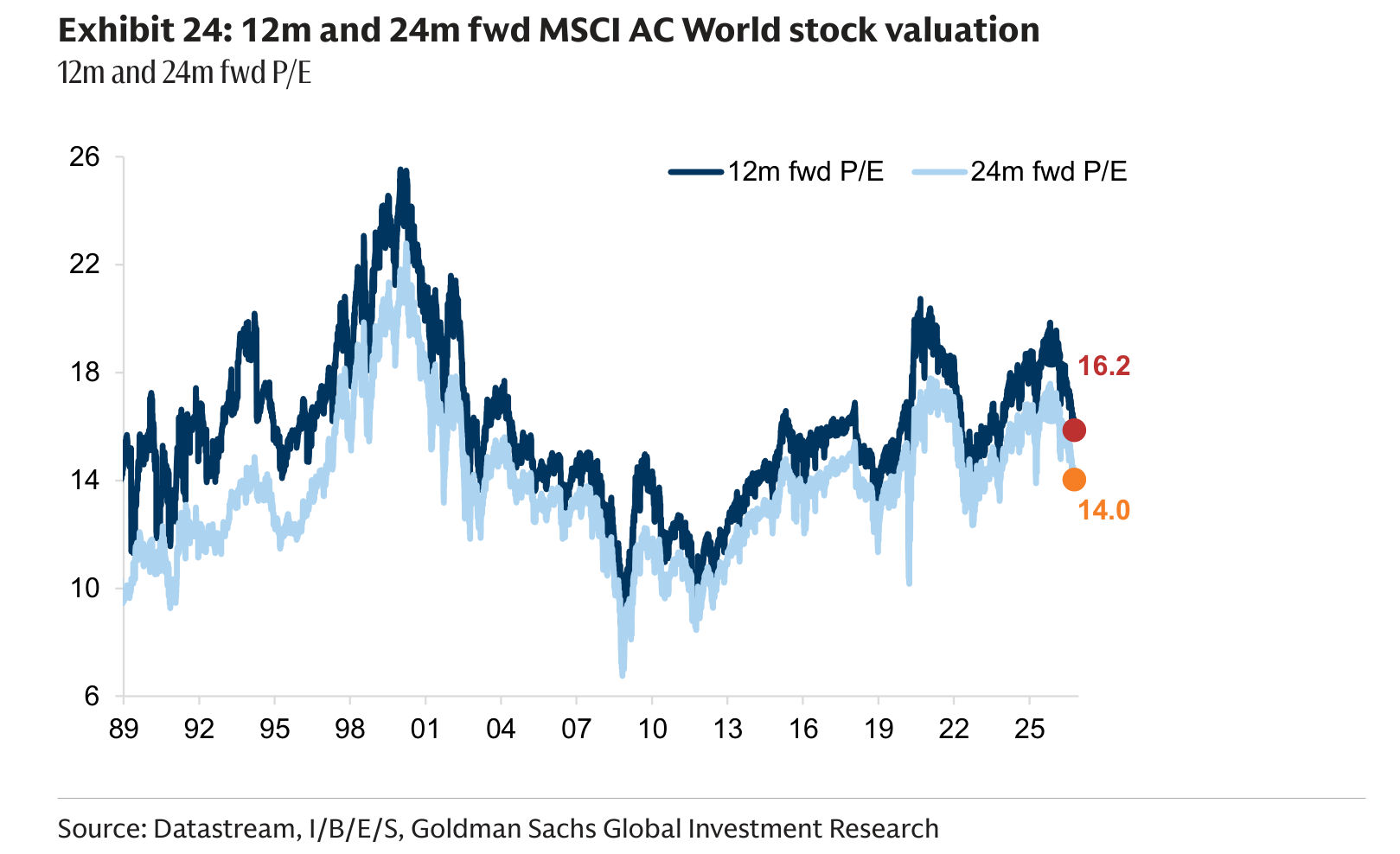 12m and 24m fwd MSCI AC World stock valuation
