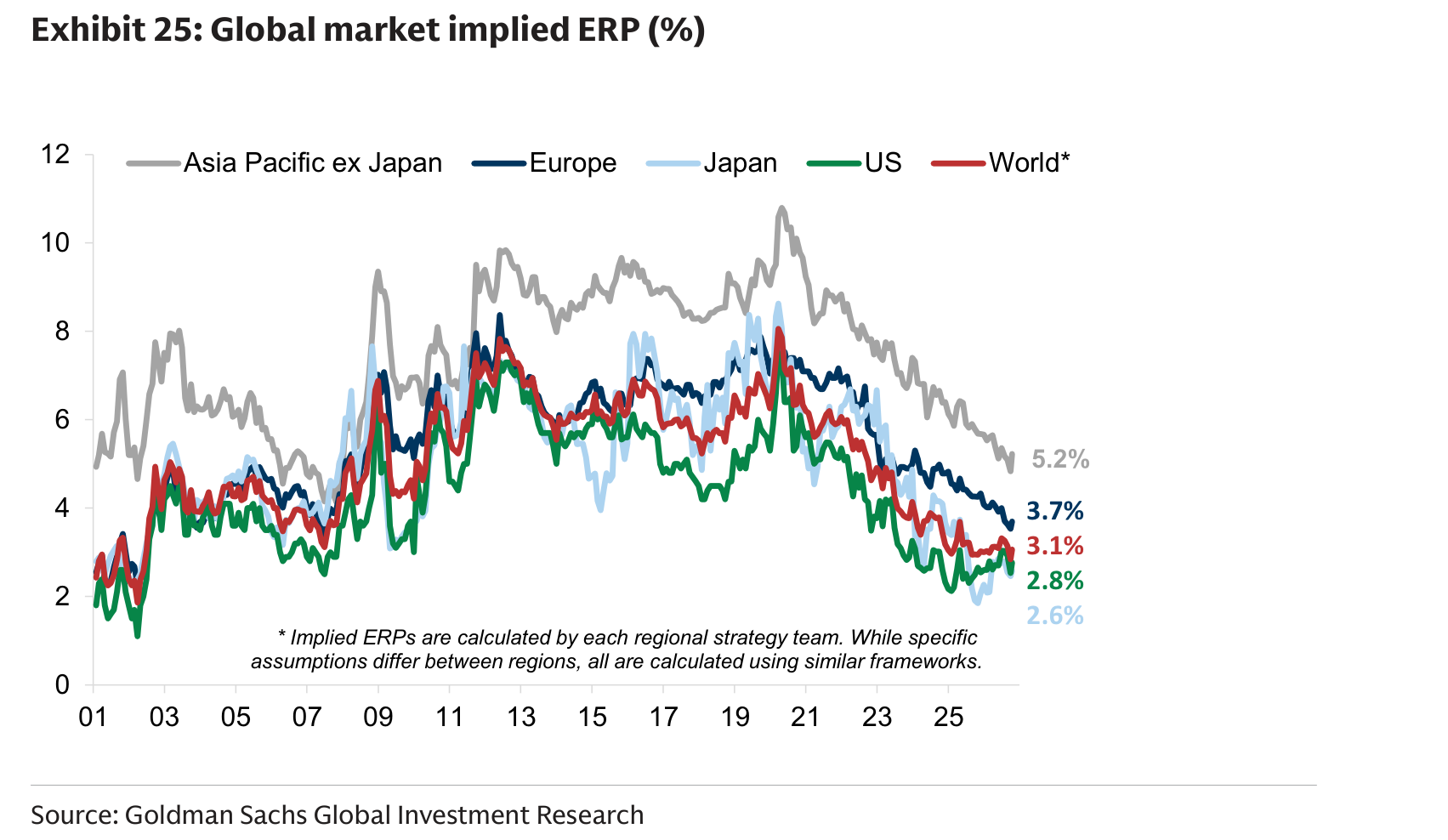 Global market implied ERP (%)