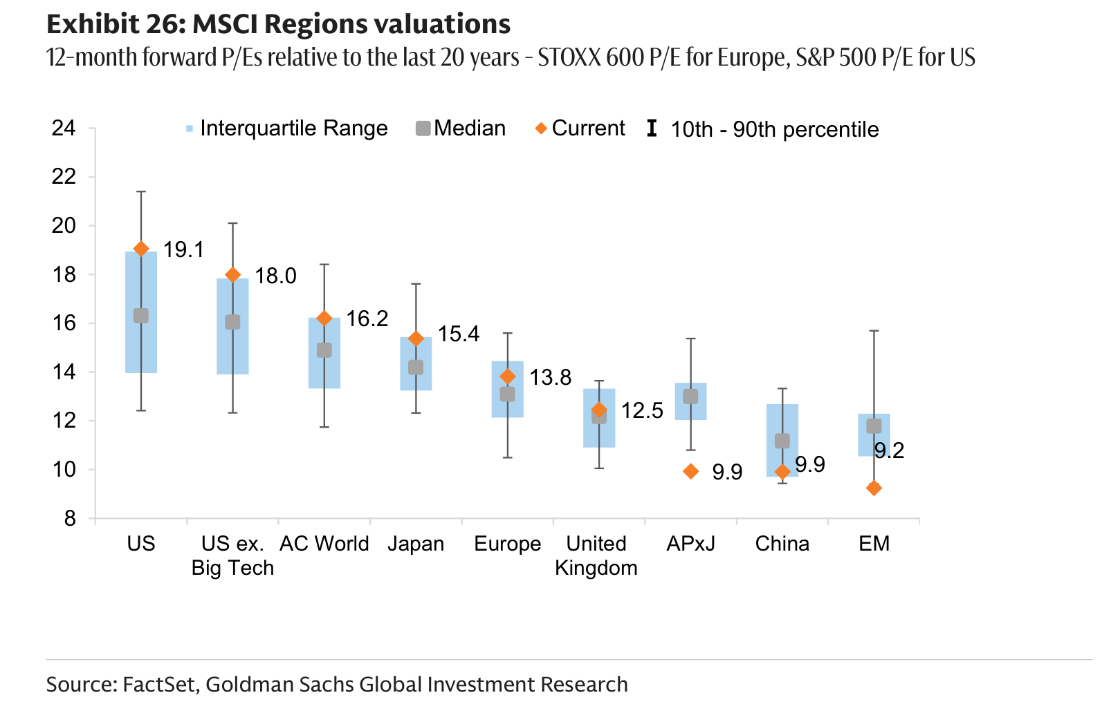 MSCI Regions valuations