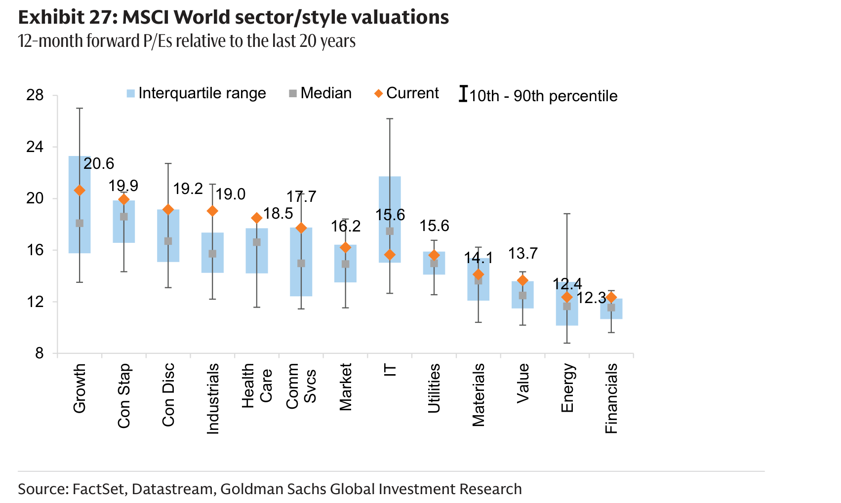 MSCI World sector/style valuations