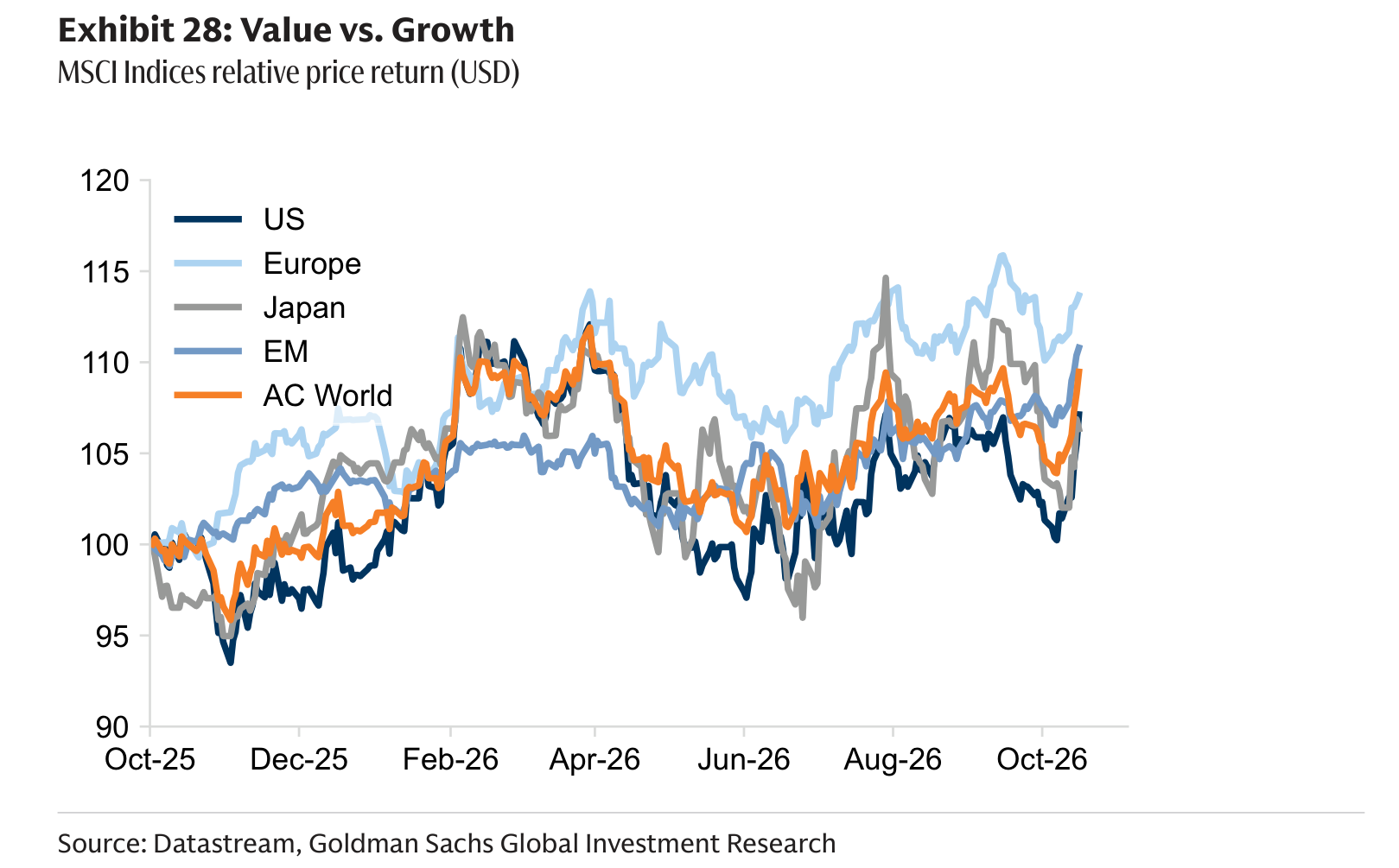 Value vs. Growth