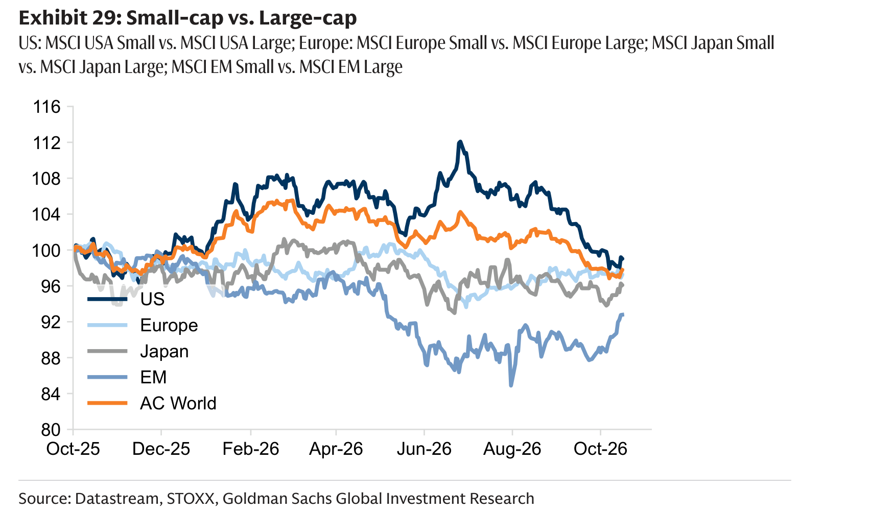 Small-cap vs. Large-cap