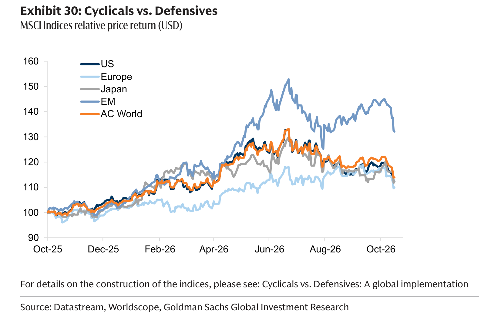 Cyclicals vs. Defensives