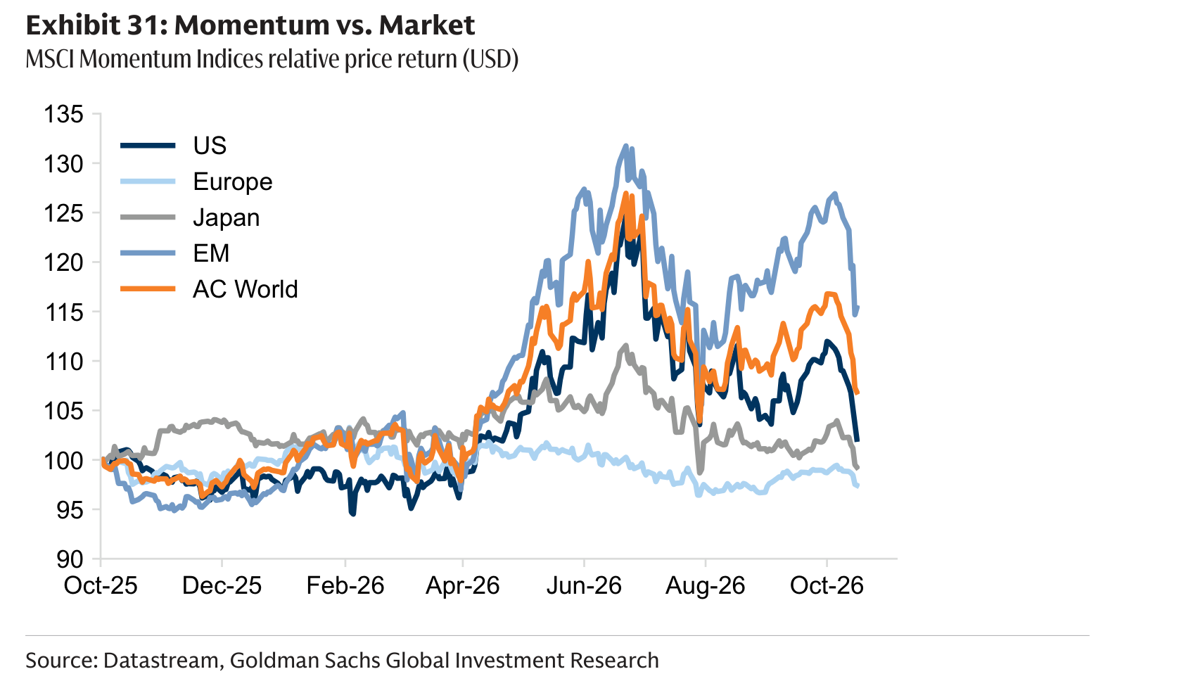 Momentum vs. Market