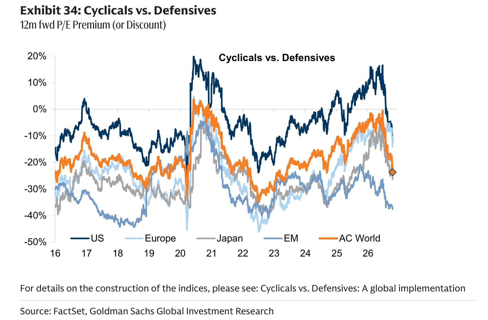 Cyclicals vs. Defensives