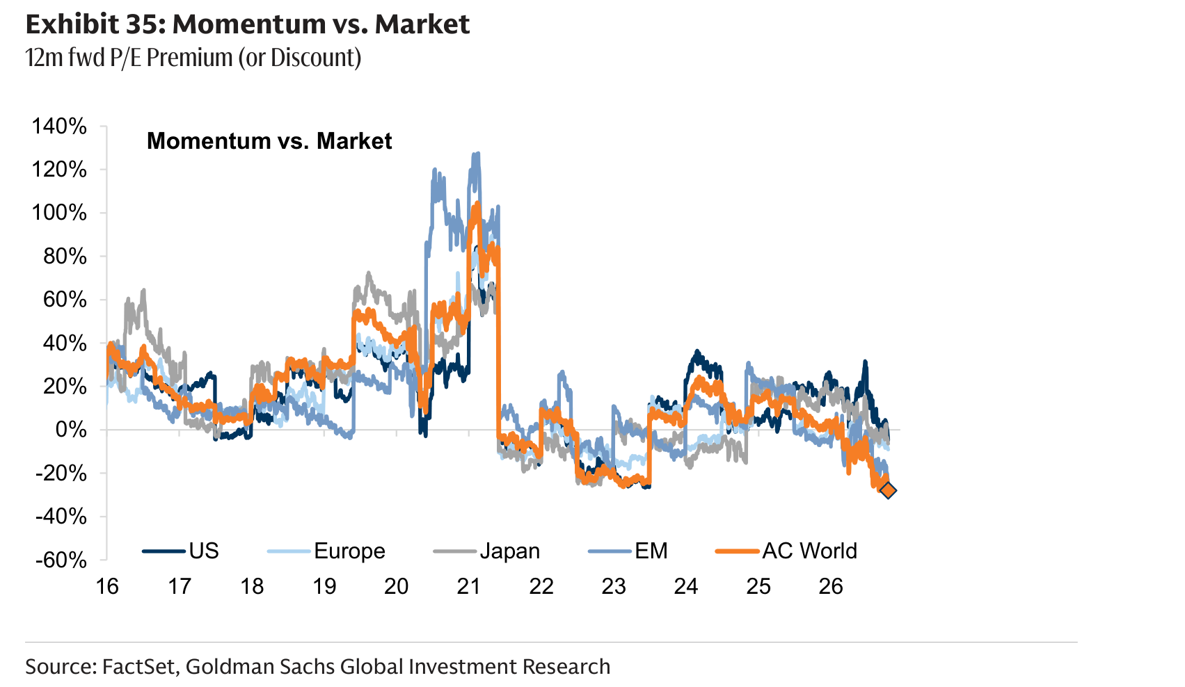 Momentum vs. Market