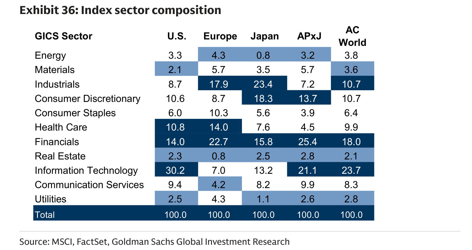 Index sector composition