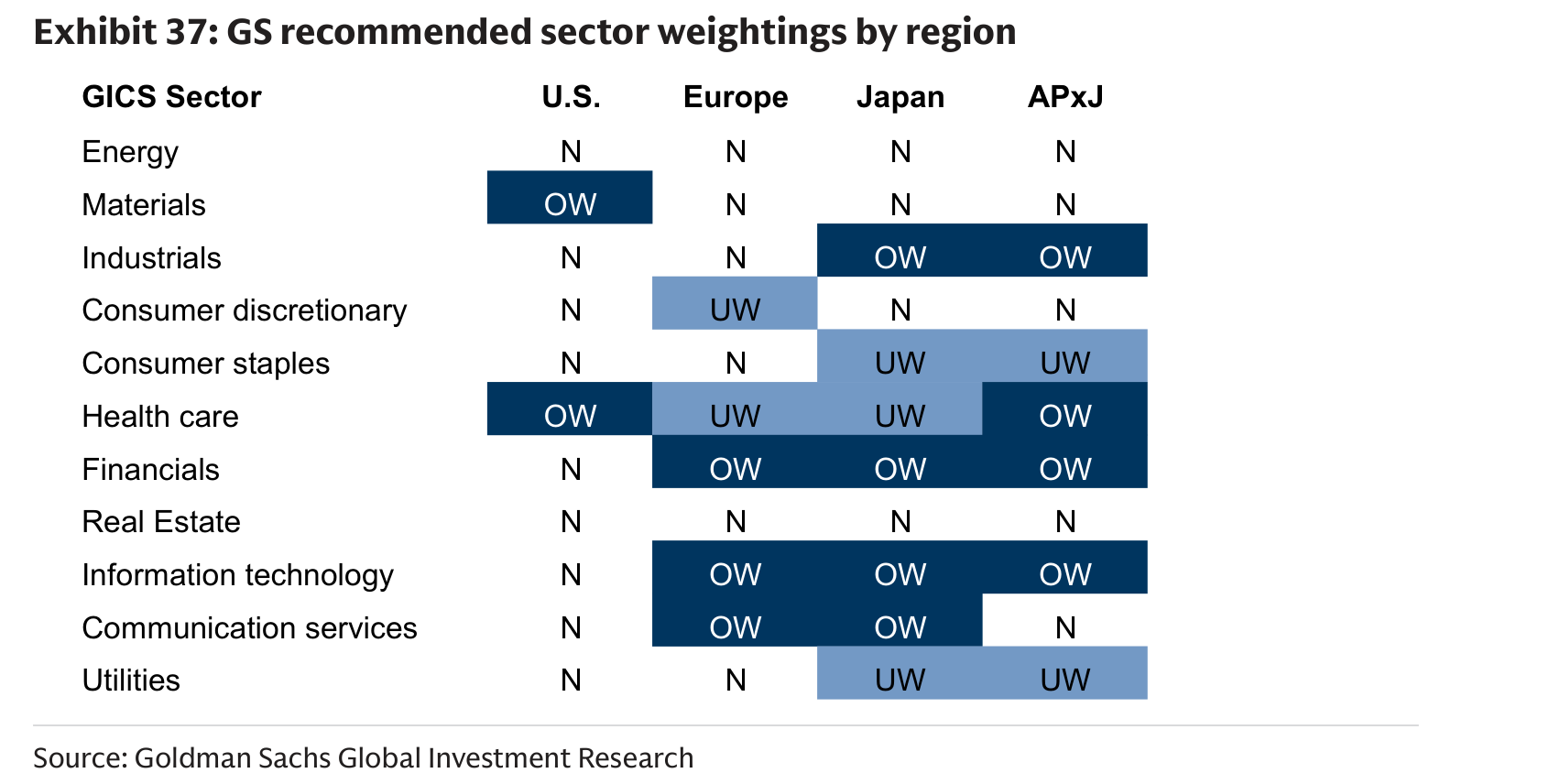 GS recommended sector weightings by region