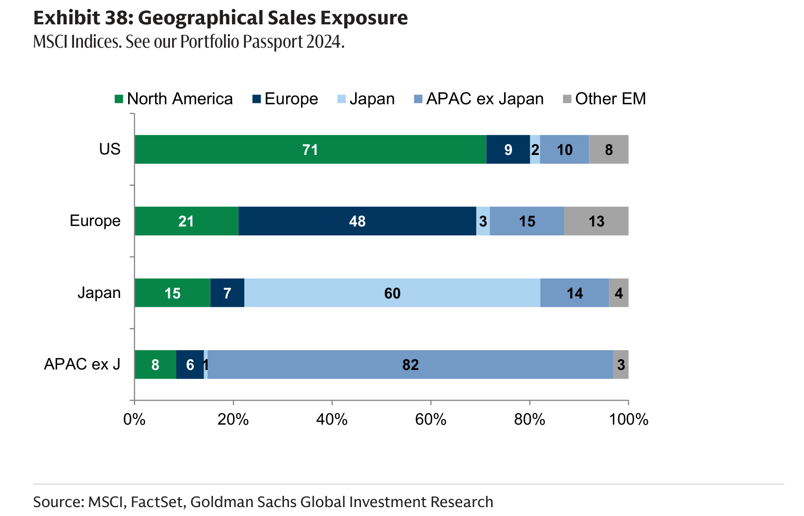 Geographical Sales Exposure