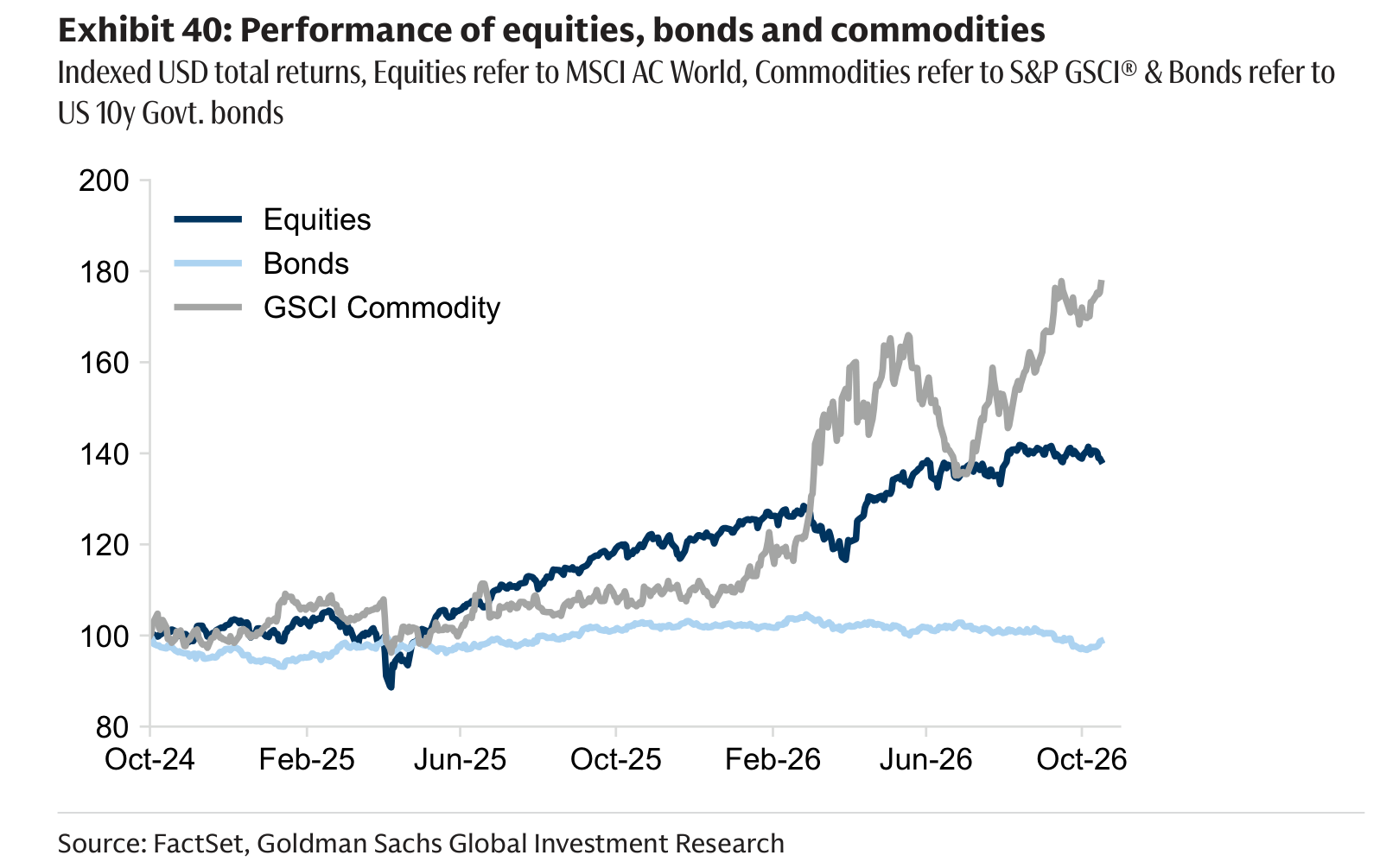 Performance of equities, bonds and commodities