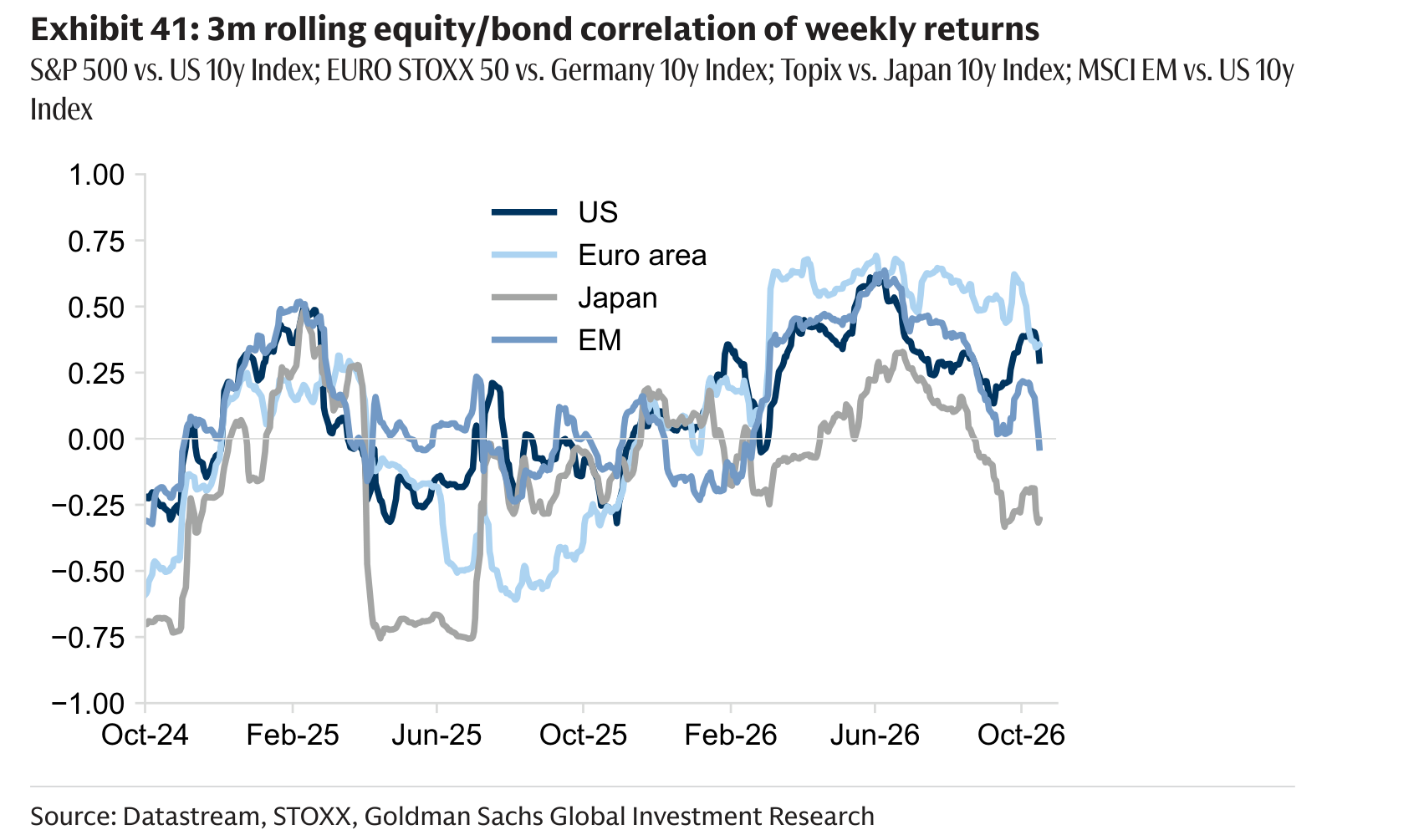 3m rolling equity/bond correlation of weekly returns