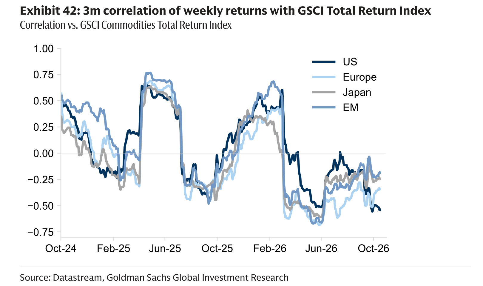 3m correlation of weekly returns with GSCI Total Return Index