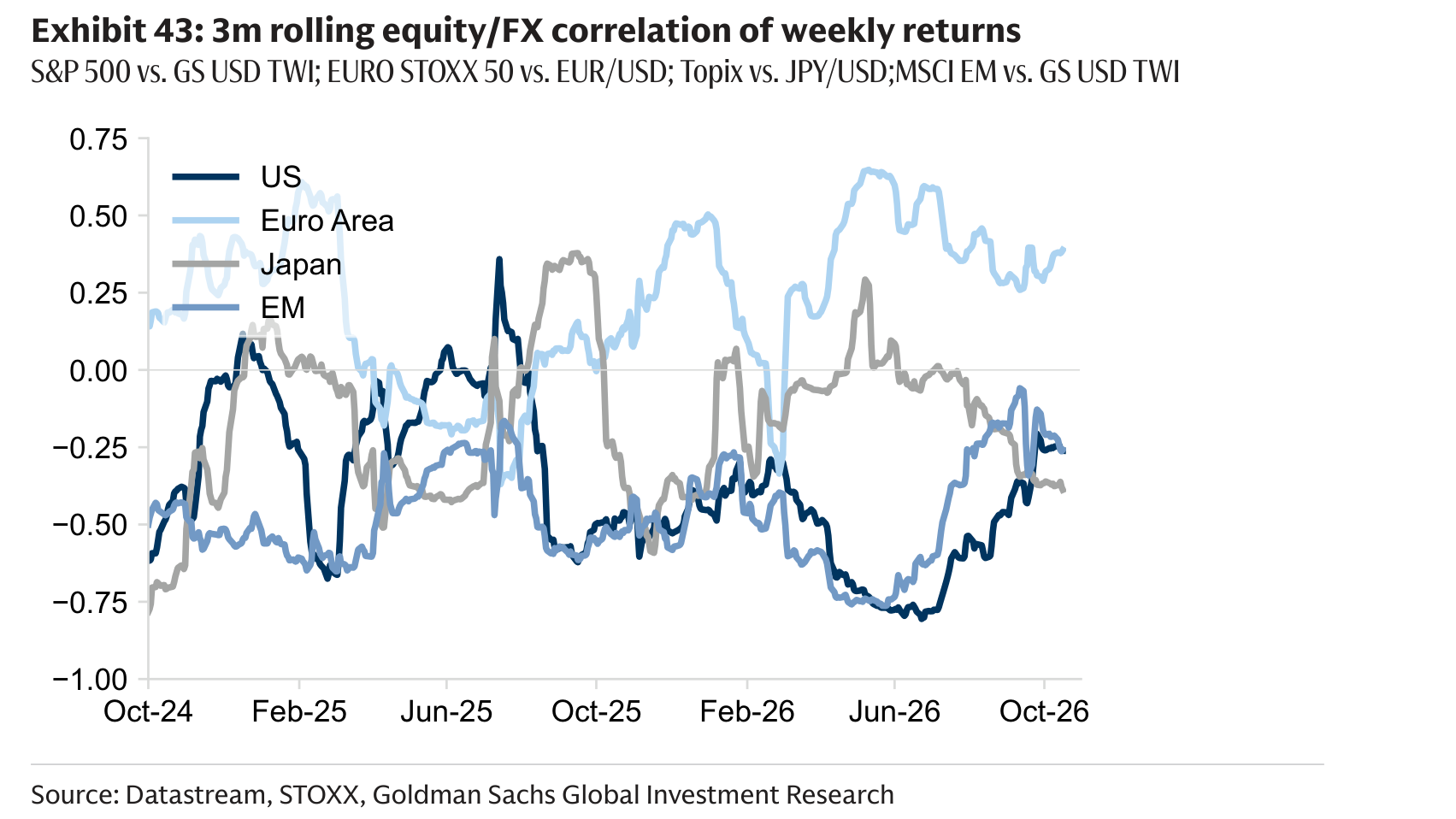 3m rolling equity/FX correlation of weekly returns