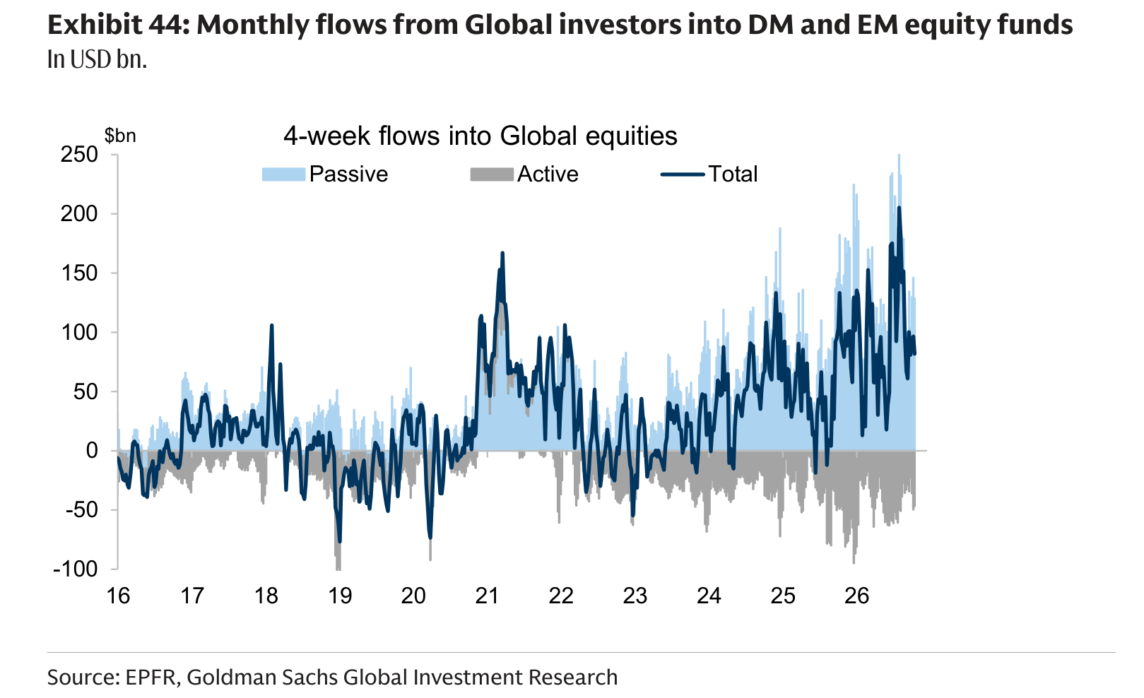 Monthly flows from Global investors into DM and EM equity funds