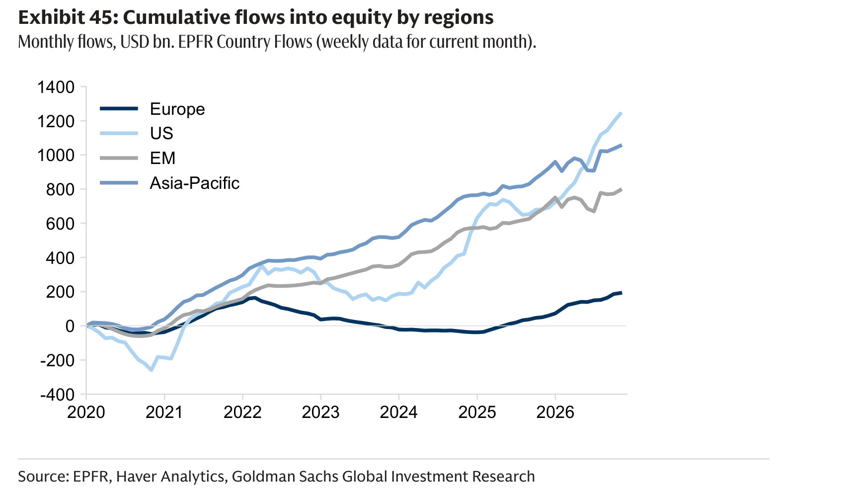 Cumulative flows into equity by regions